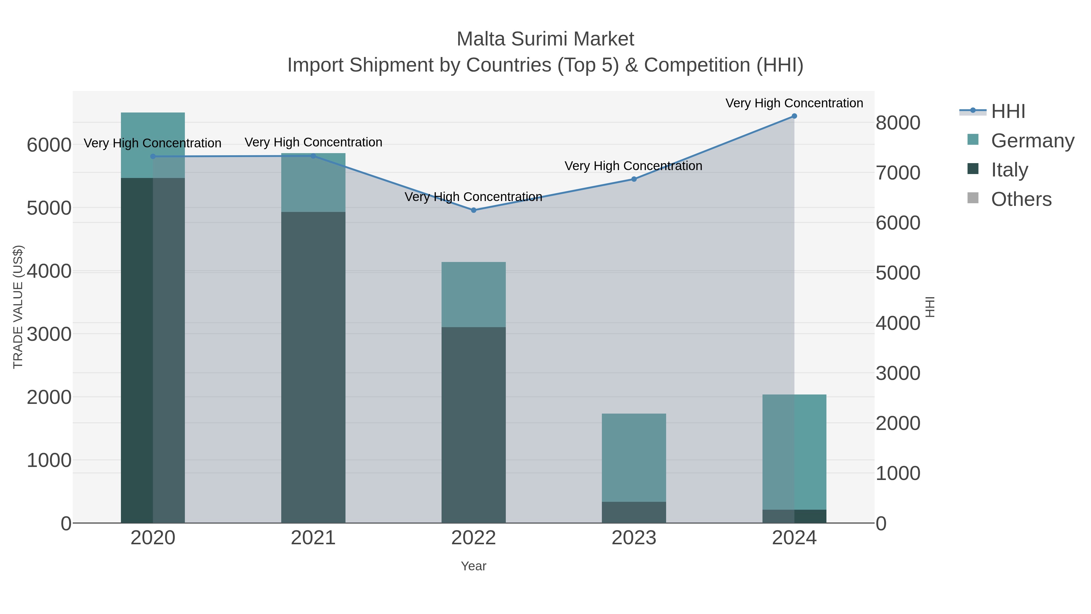 Malta Surimi Market Import Shipment by Countries (Top 5) & Competition (HHI)