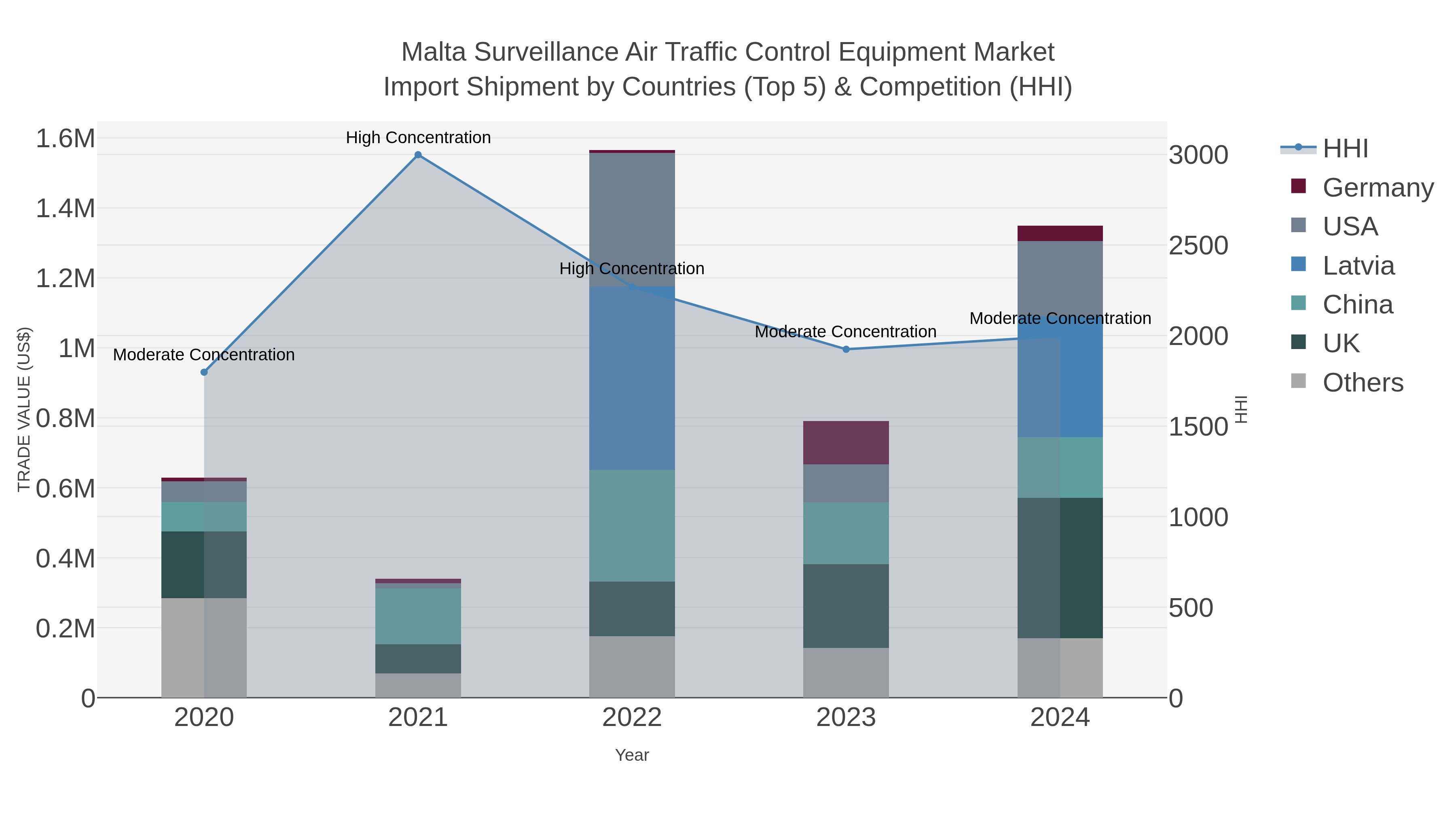 Malta Surveillance Air Traffic Control Equipment Market Import Shipment by Countries (Top 5) & Competition (HHI)