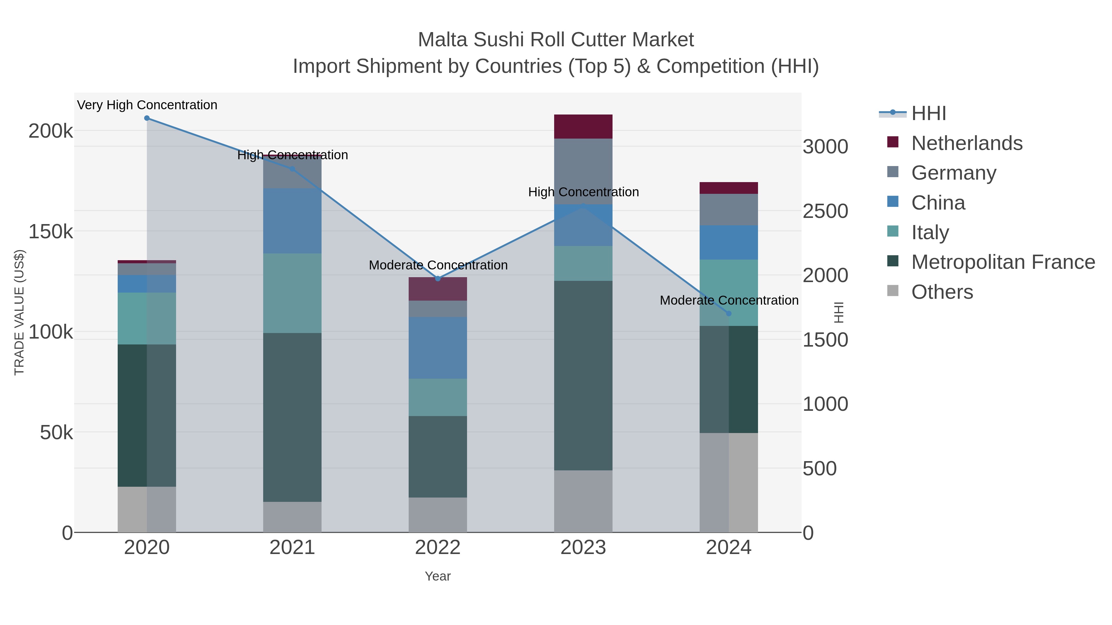 Malta Sushi Roll Cutter Market Import Shipment by Countries (Top 5) & Competition (HHI)