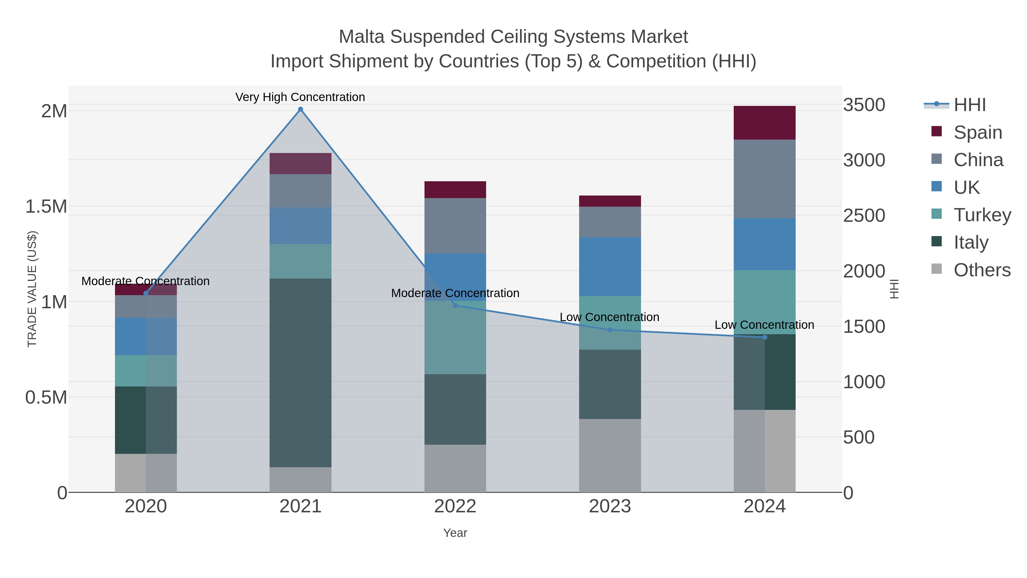 Malta Suspended Ceiling Systems Market Import Shipment by Countries (Top 5) & Competition (HHI)