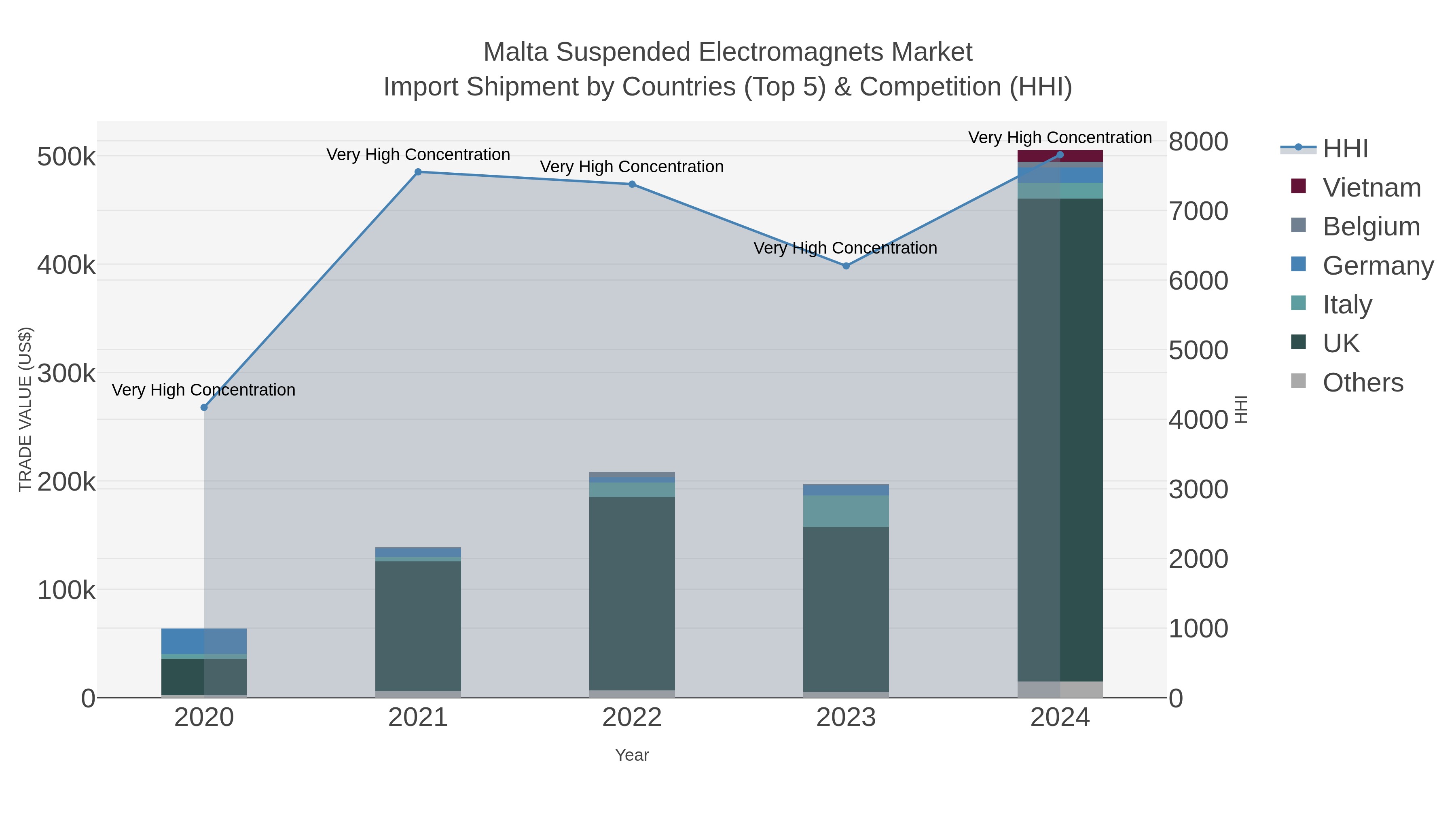 Malta Suspended Electromagnets Market Import Shipment by Countries (Top 5) & Competition (HHI)