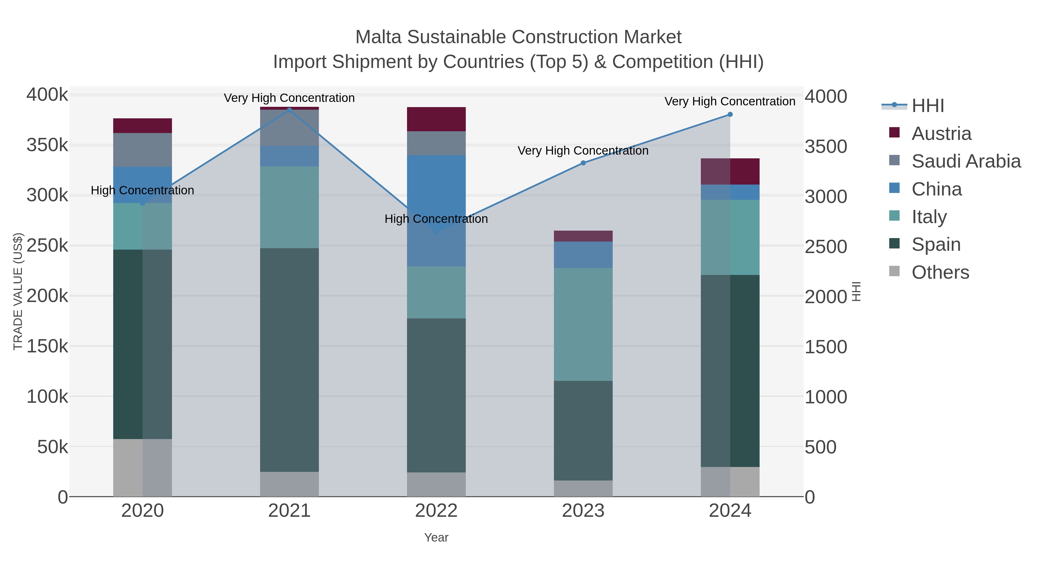 Malta Sustainable Construction Market Import Shipment by Countries (Top 5) & Competition (HHI)