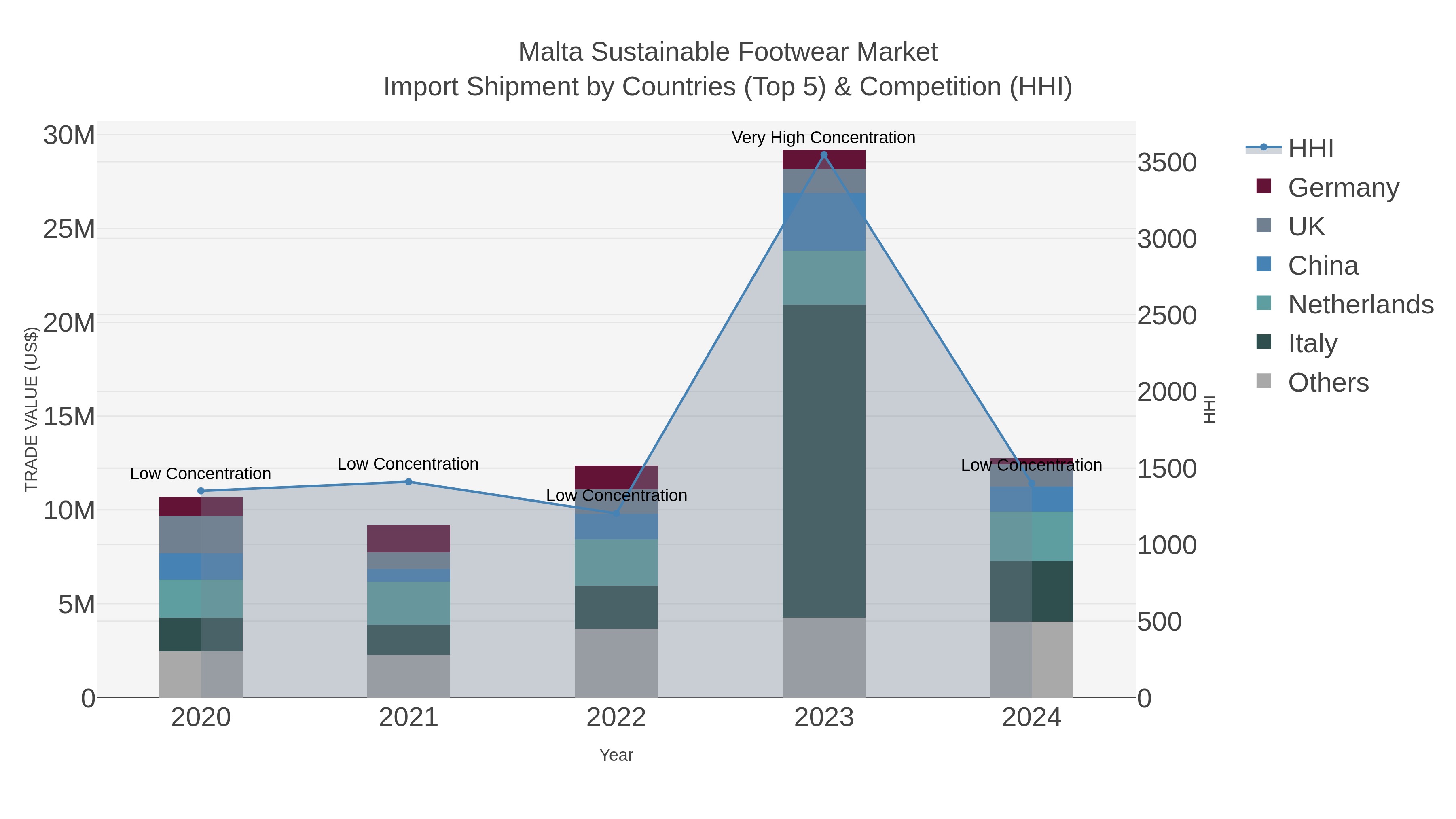 Malta Sustainable Footwear Market Import Shipment by Countries (Top 5) & Competition (HHI)