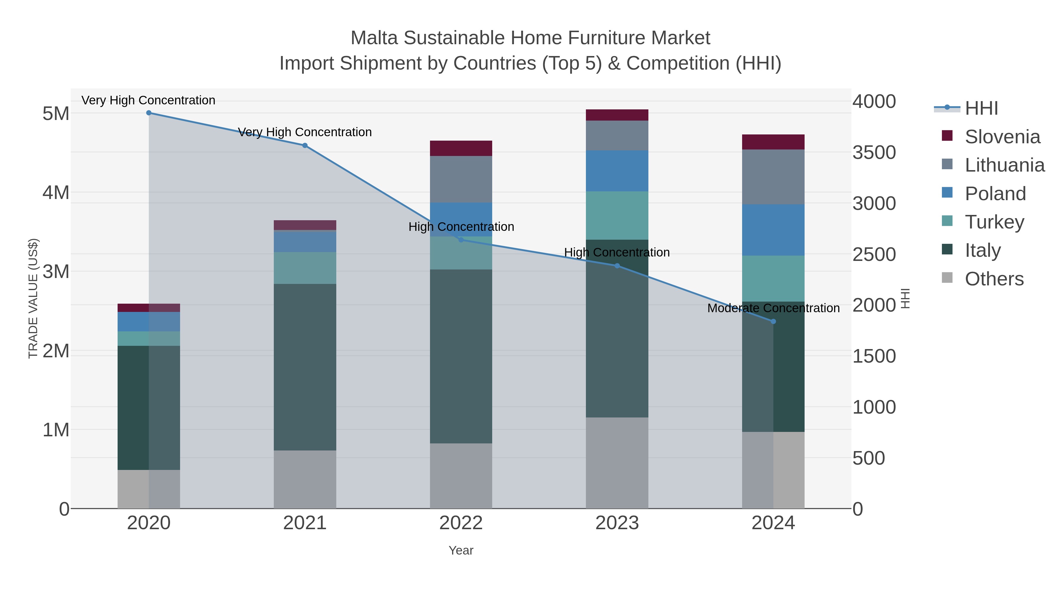 Malta Sustainable Home Furniture Market Import Shipment by Countries (Top 5) & Competition (HHI)
