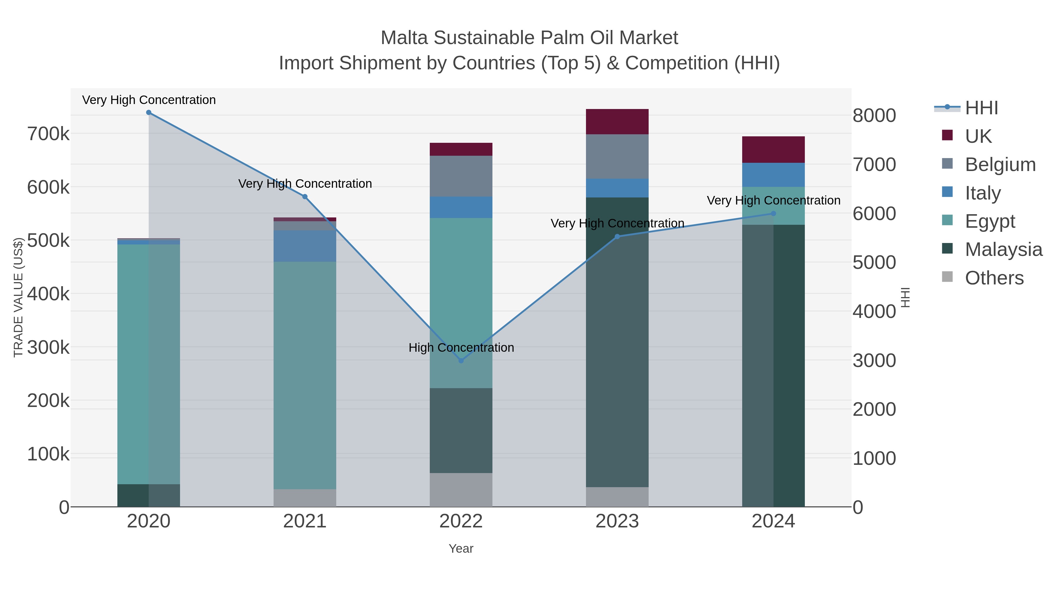 Malta Sustainable Palm Oil Market Import Shipment by Countries (Top 5) & Competition (HHI)