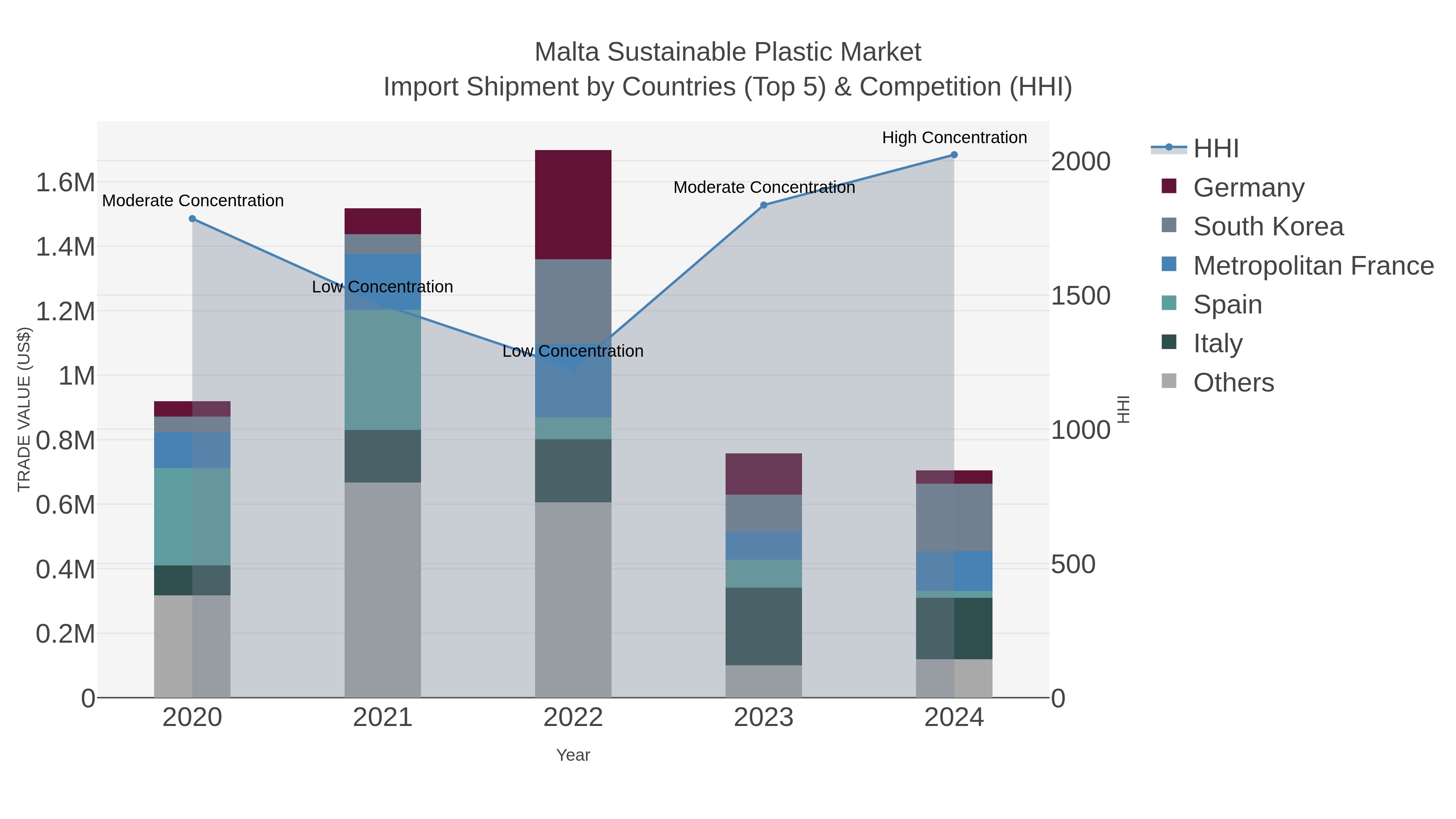 Malta Sustainable Plastic Market Import Shipment by Countries (Top 5) & Competition (HHI)