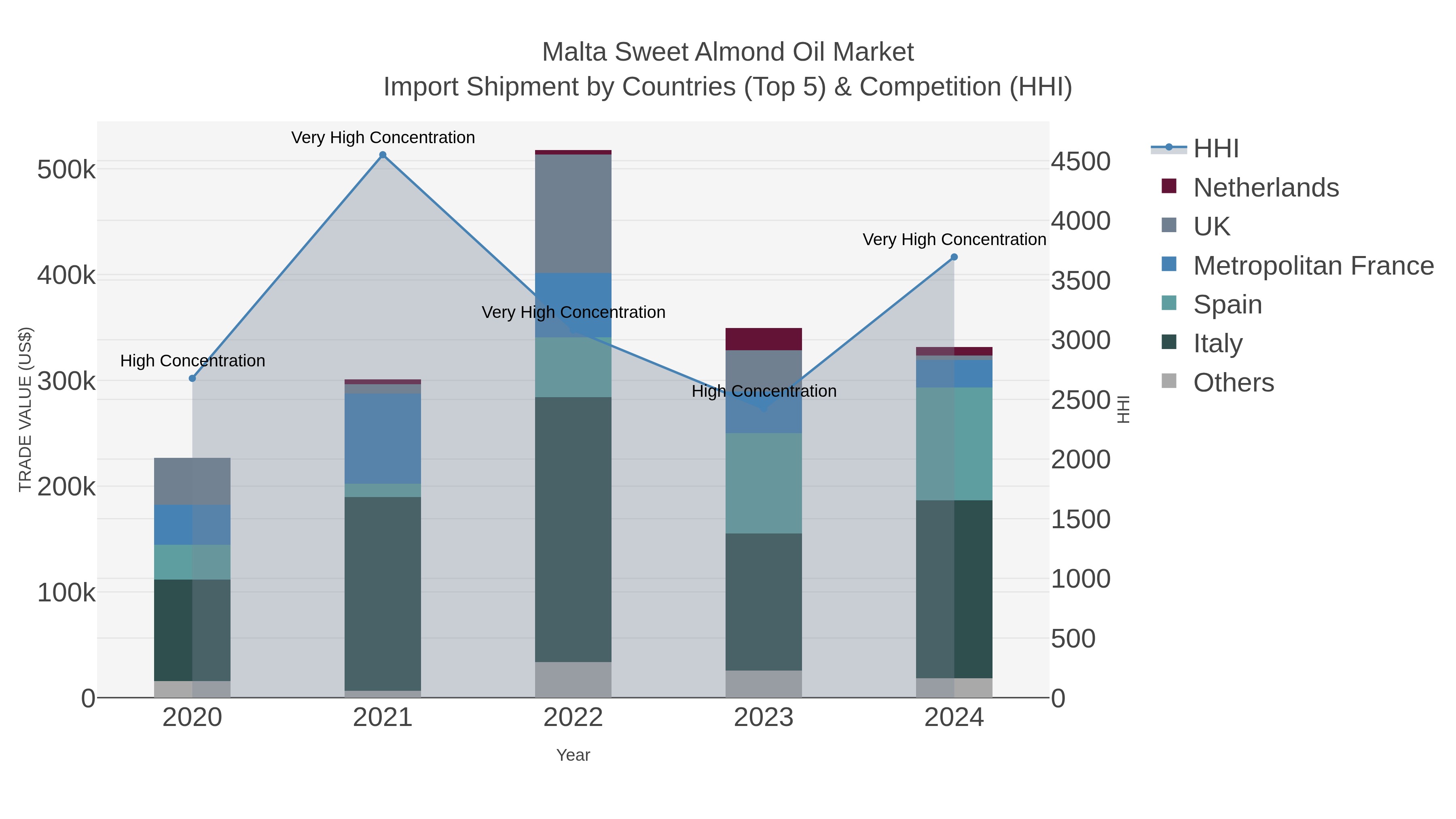 Malta Sweet Almond Oil Market Import Shipment by Countries (Top 5) & Competition (HHI)