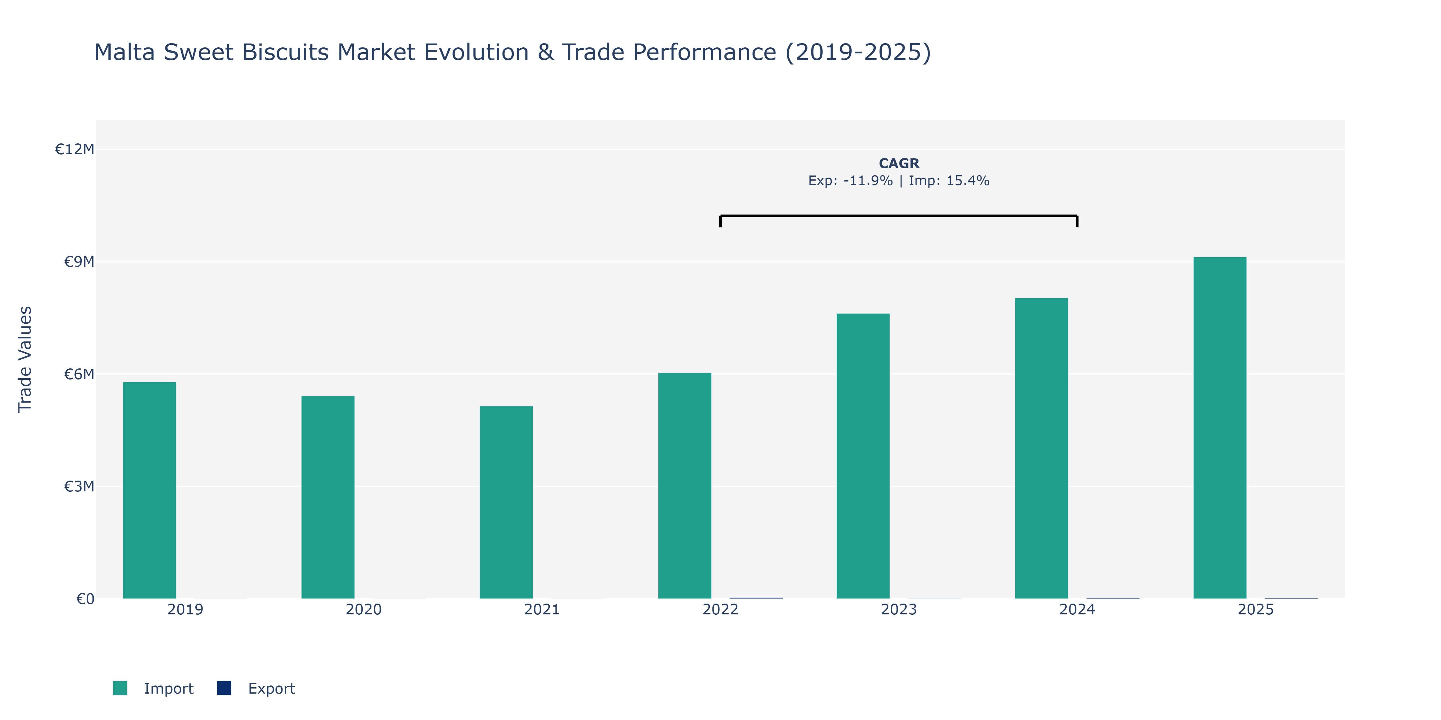 Malta Sweet Biscuits Market: Production & Trade Performance (2019-2025)