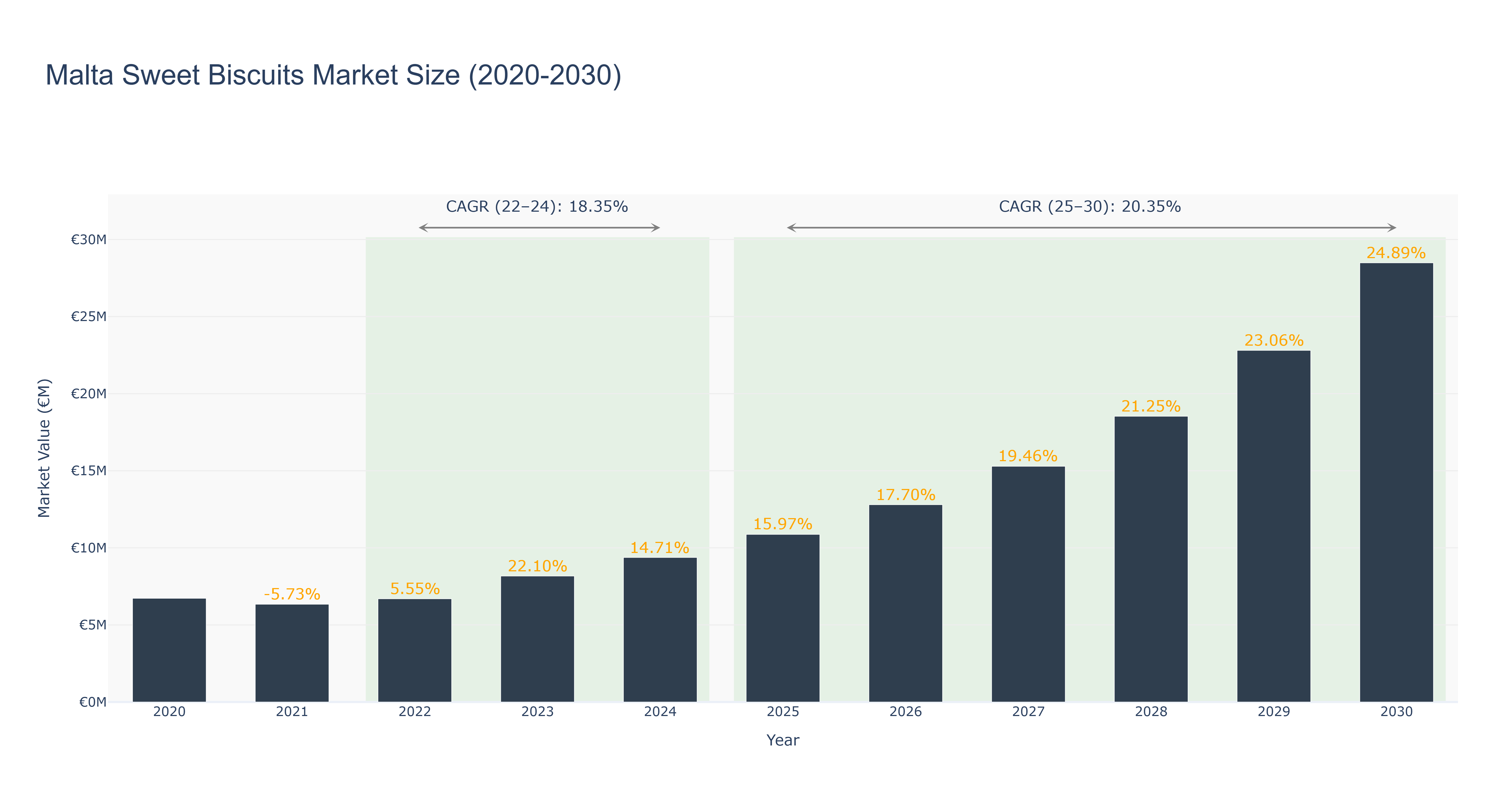Malta Sweet Biscuits Market Size (2020-2030)