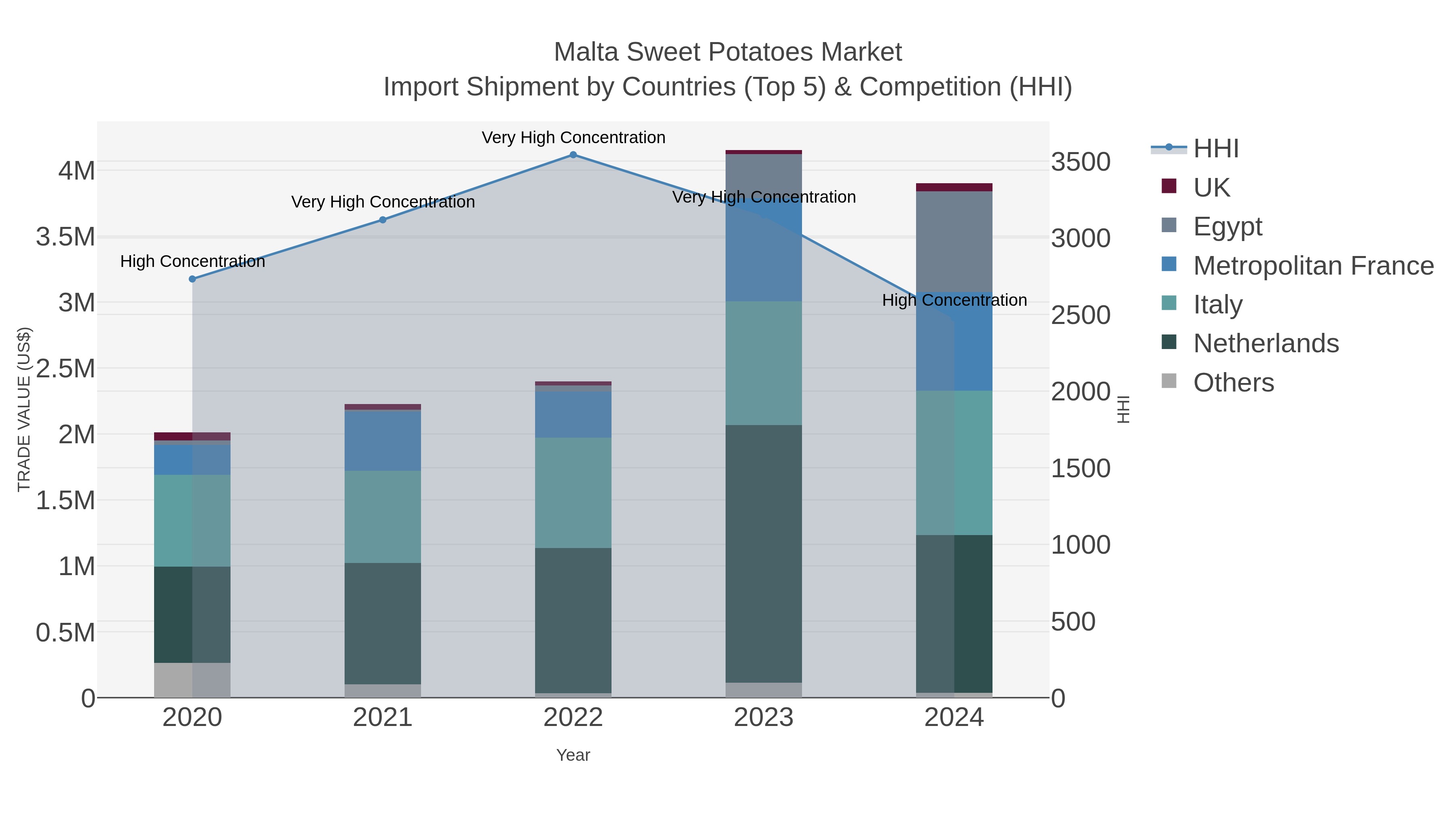 Malta Sweet Potatoes Market Import Shipment by Countries (Top 5) & Competition (HHI)