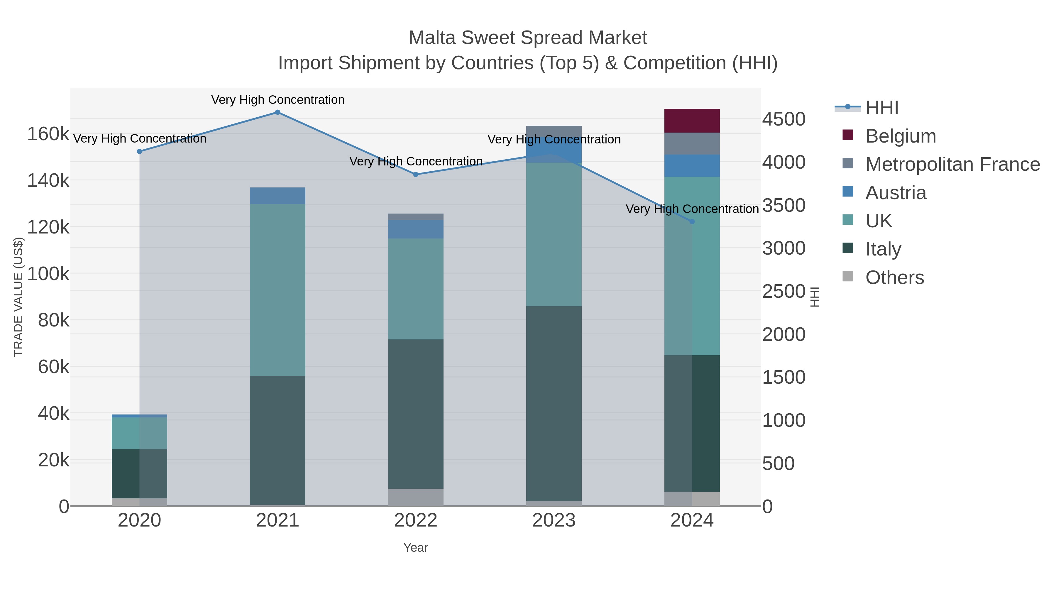 Malta Sweet Spread Market Import Shipment by Countries (Top 5) & Competition (HHI)