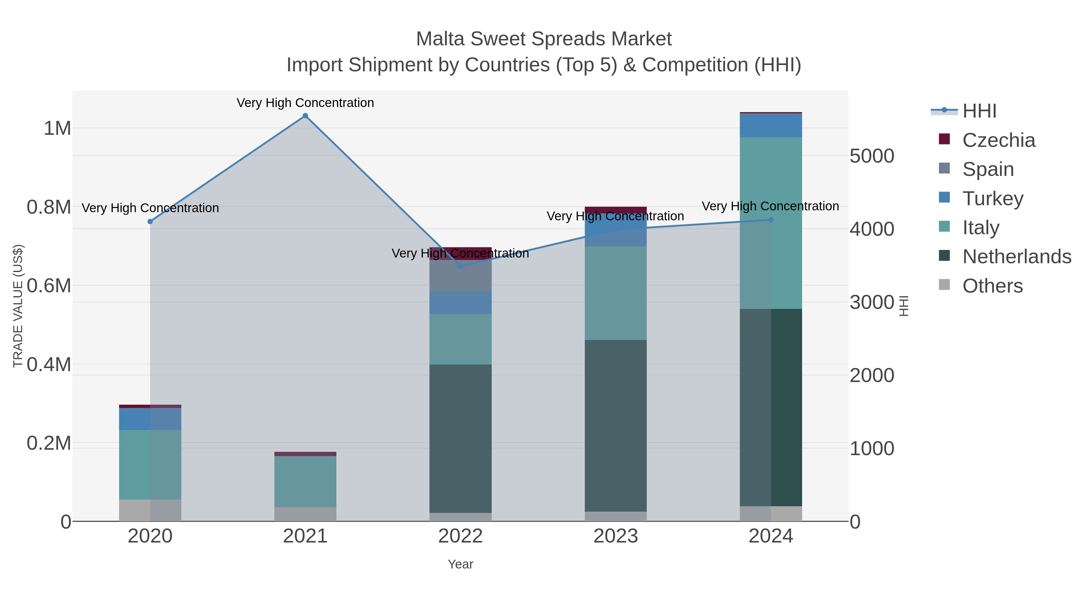 Malta Sweet Spreads Market Import Shipment by Countries (Top 5) & Competition (HHI)