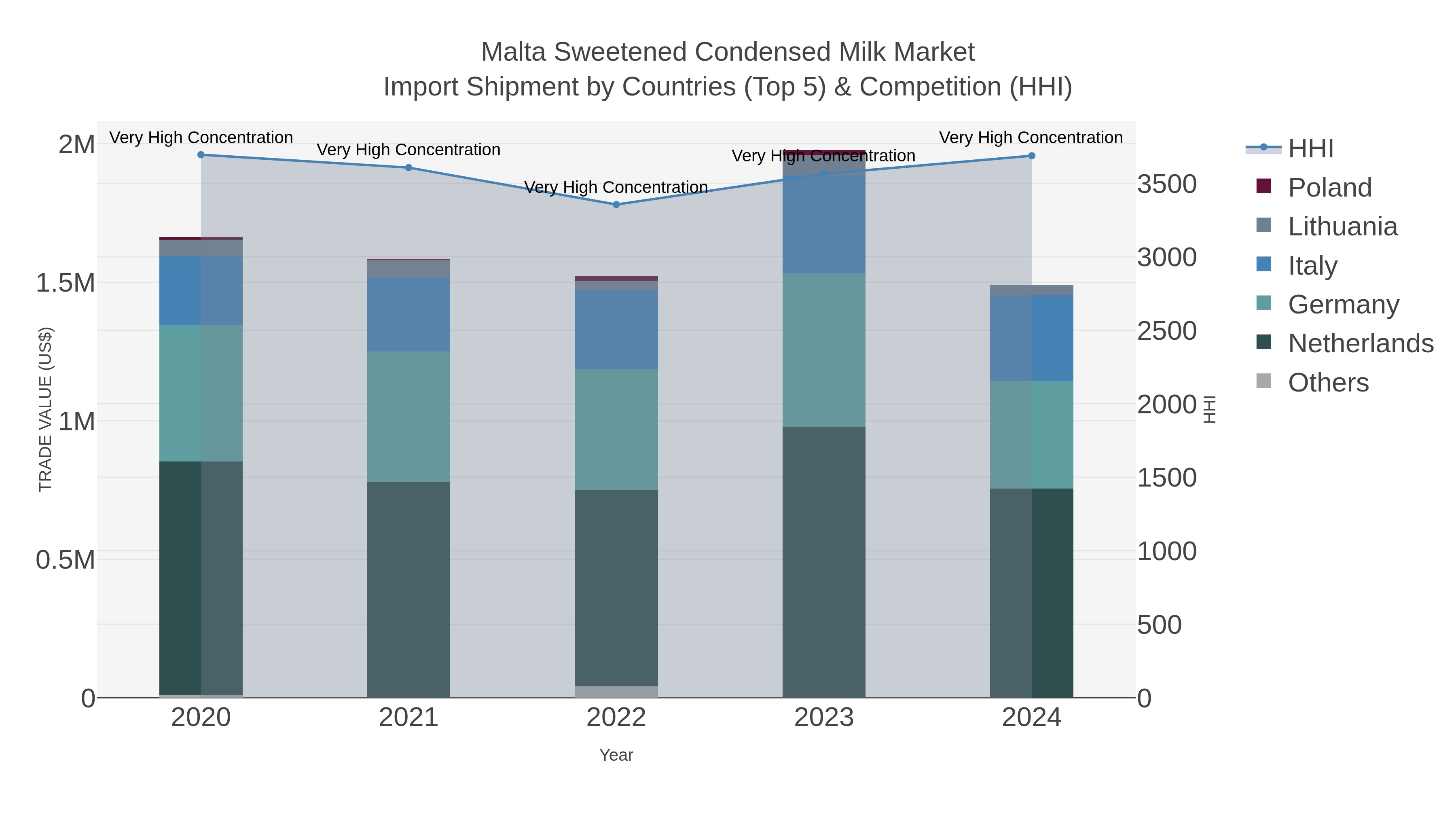 Malta Sweetened Condensed Milk Market Import Shipment by Countries (Top 5) & Competition (HHI)