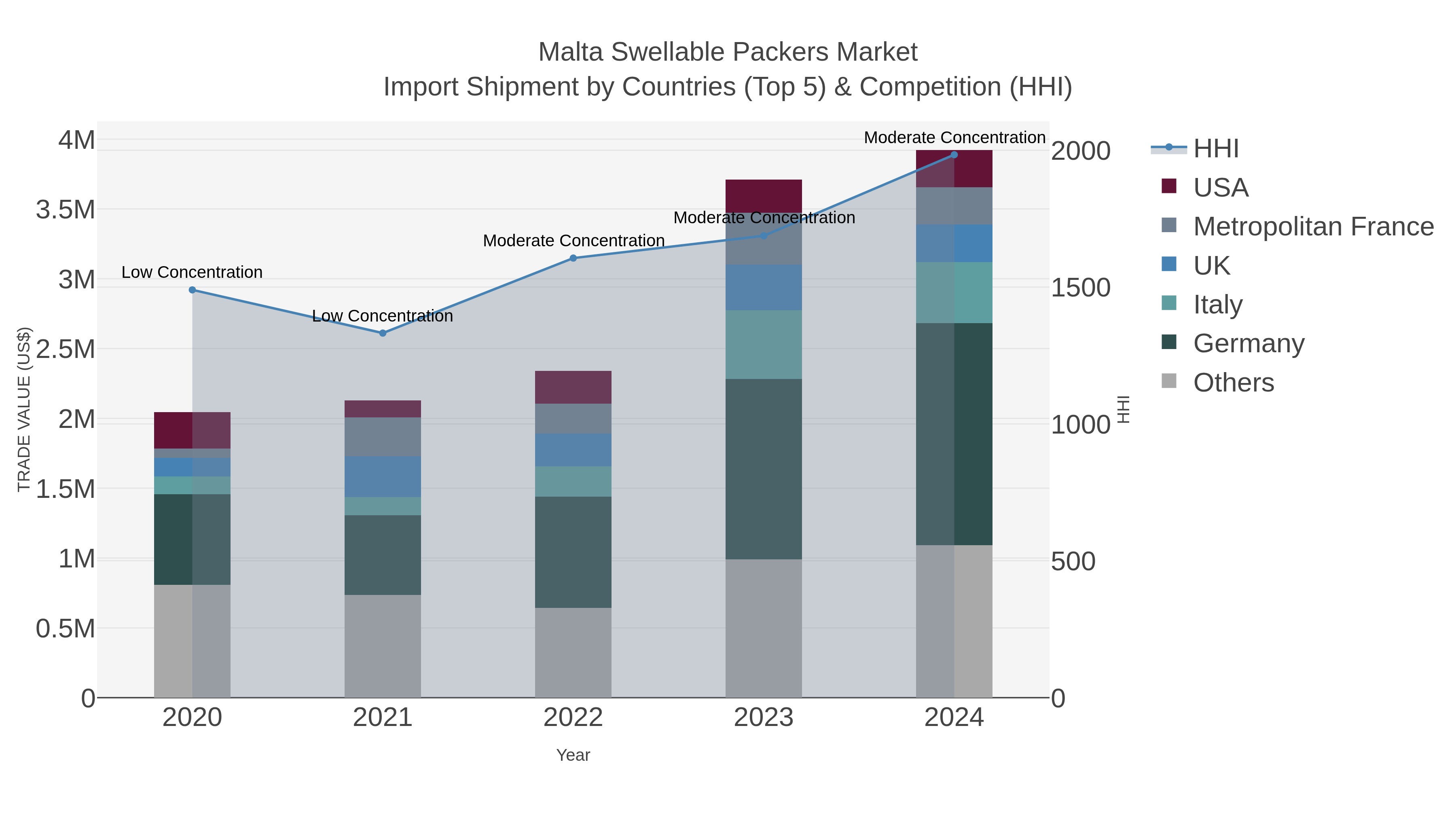 Malta Swellable Packers Market Import Shipment by Countries (Top 5) & Competition (HHI)