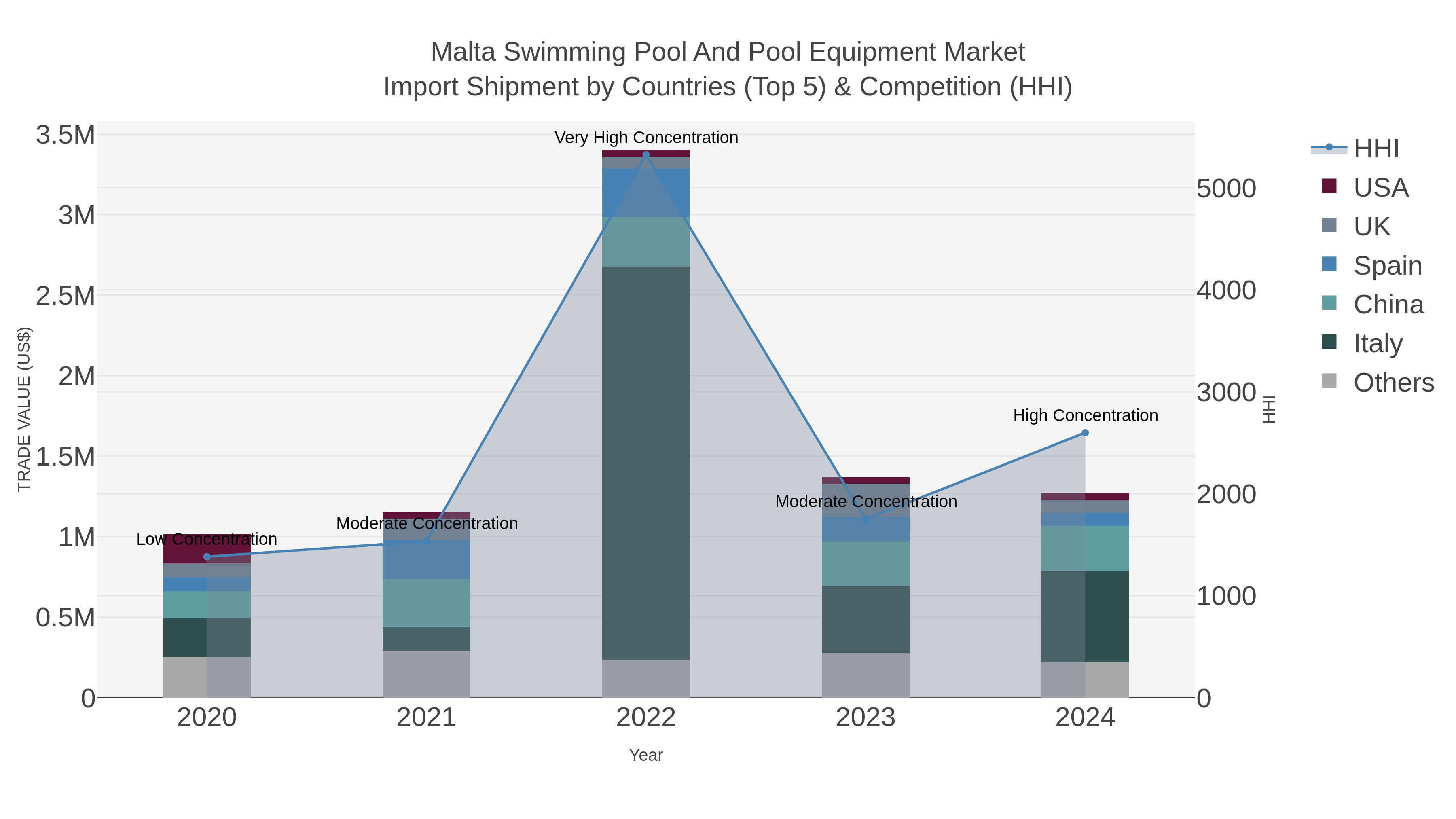 Malta Swimming Pool And Pool Equipment Market Import Shipment by Countries (Top 5) & Competition (HHI)