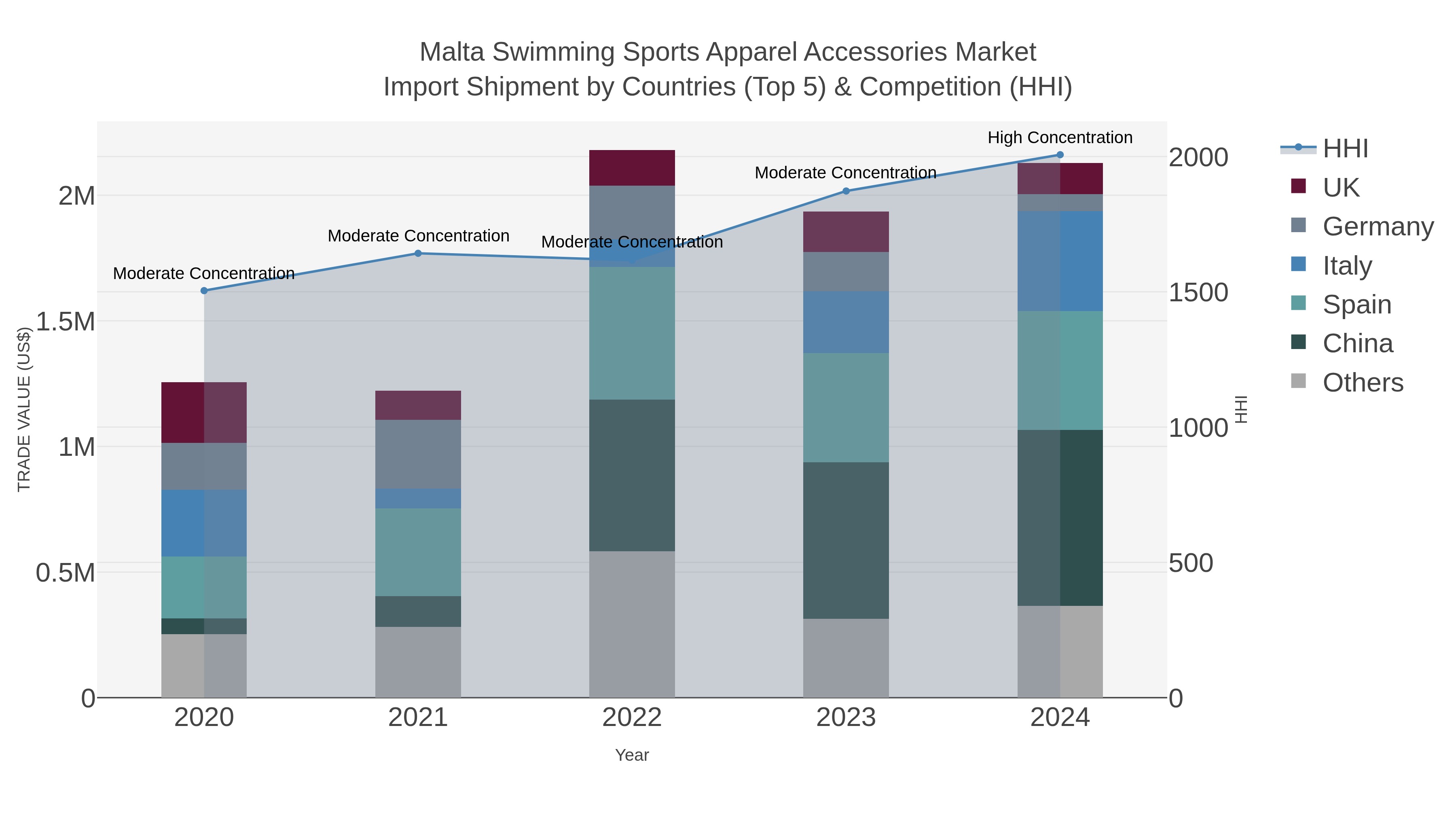 Malta Swimming Sports Apparel Accessories Market Import Shipment by Countries (Top 5) & Competition (HHI)
