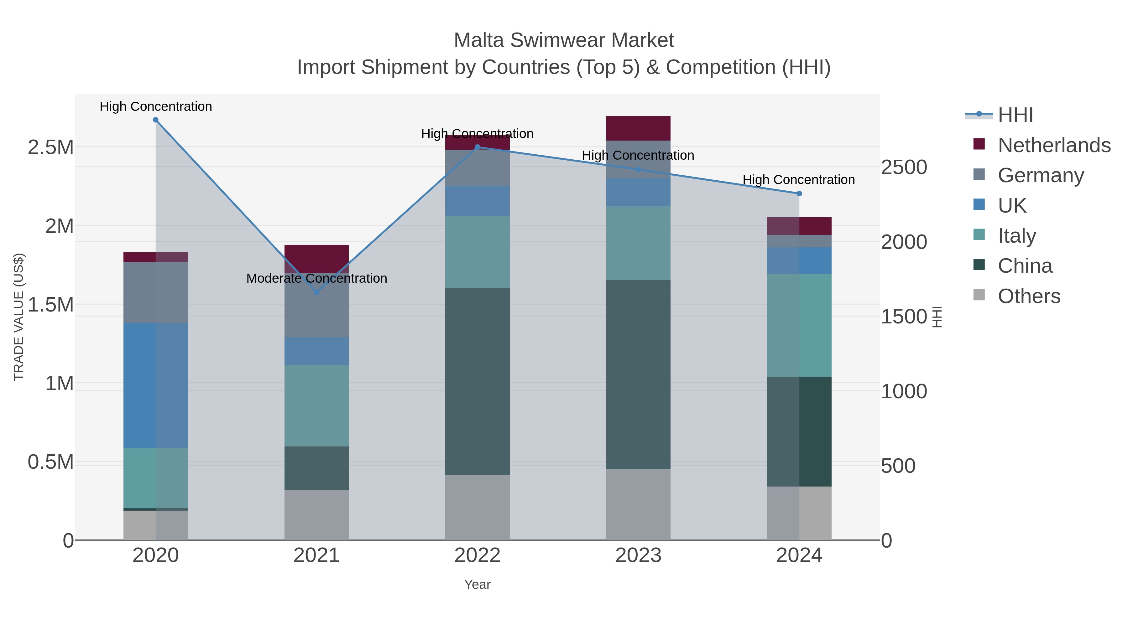 Malta Swimwear Market Import Shipment by Countries (Top 5) & Competition (HHI)