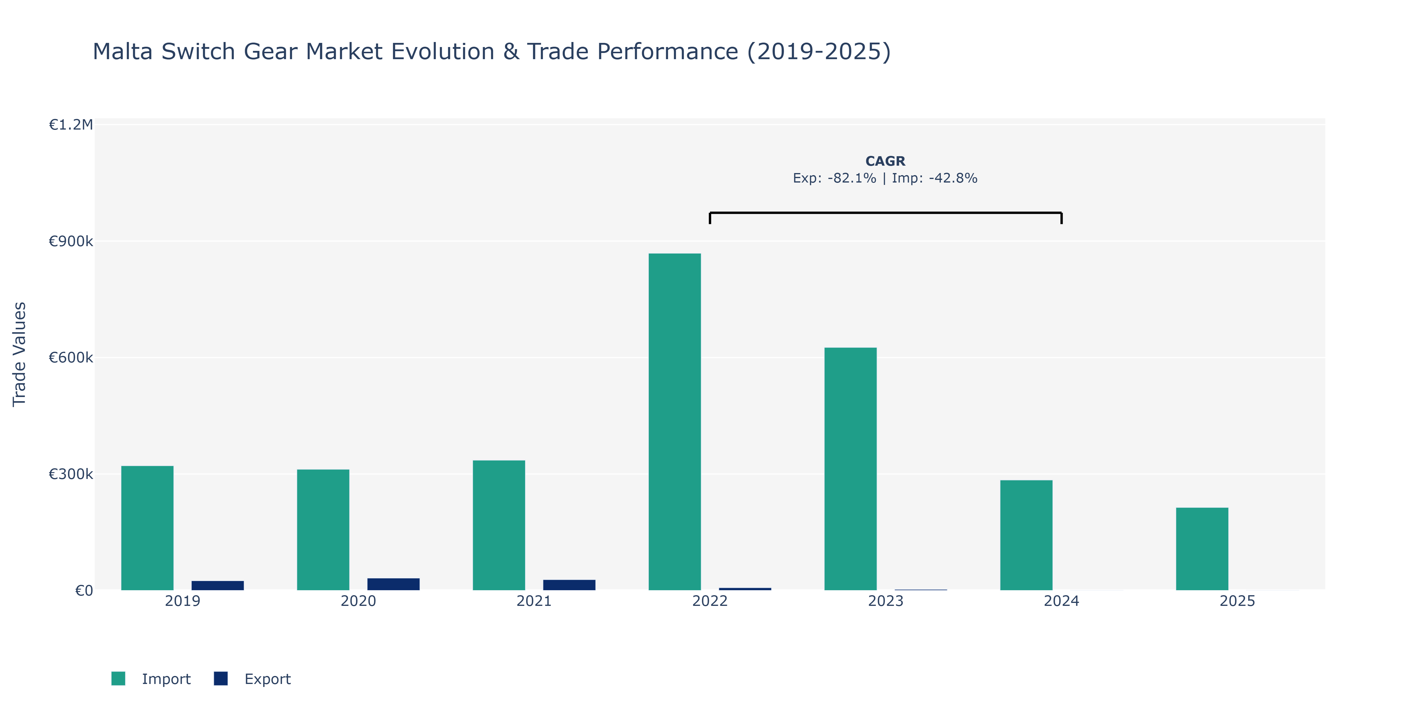 Malta Switch Gear Market: Production & Trade Performance (2019-2025)