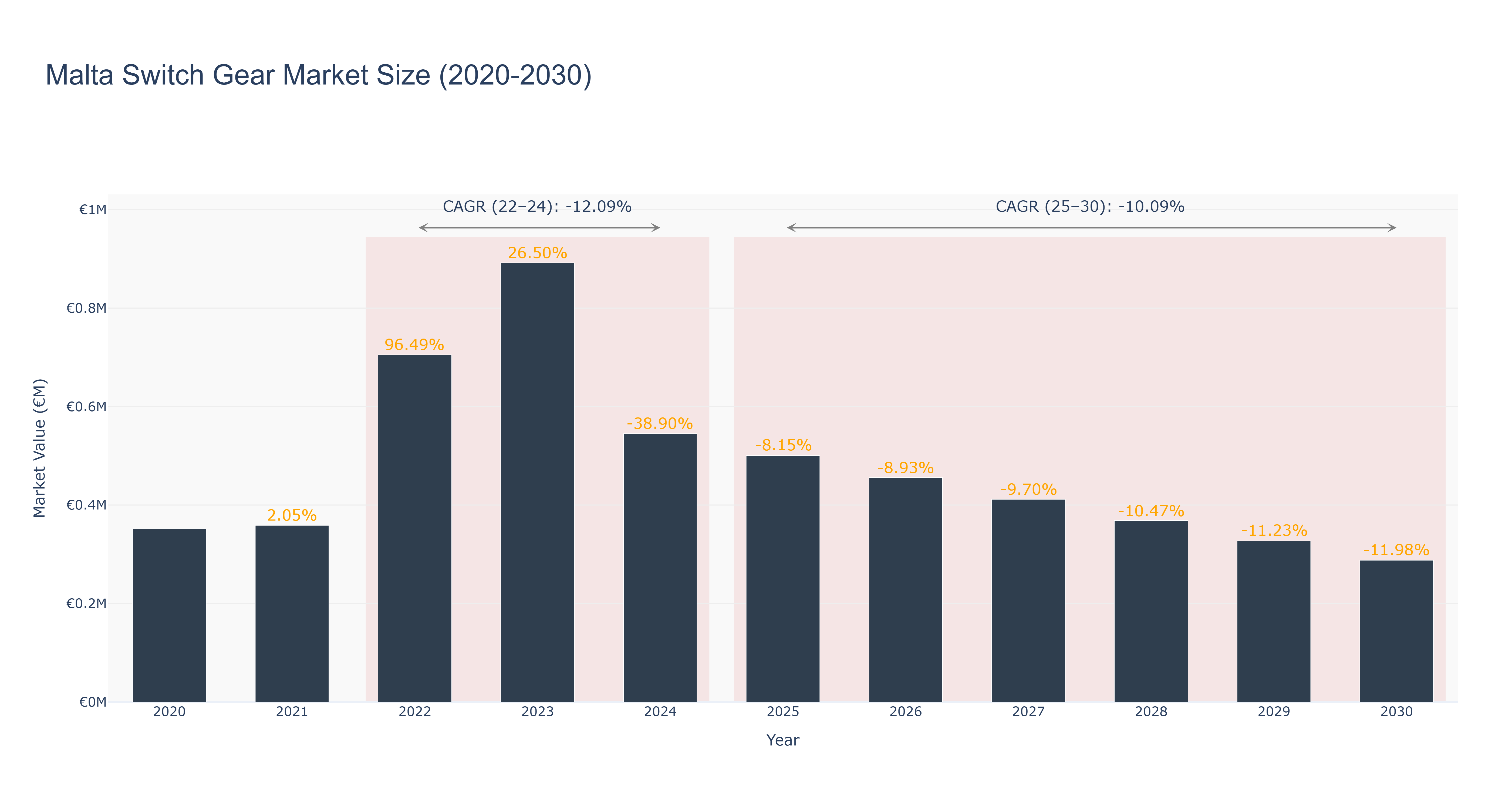 Malta Switch Gear Market Size (2020-2030)
