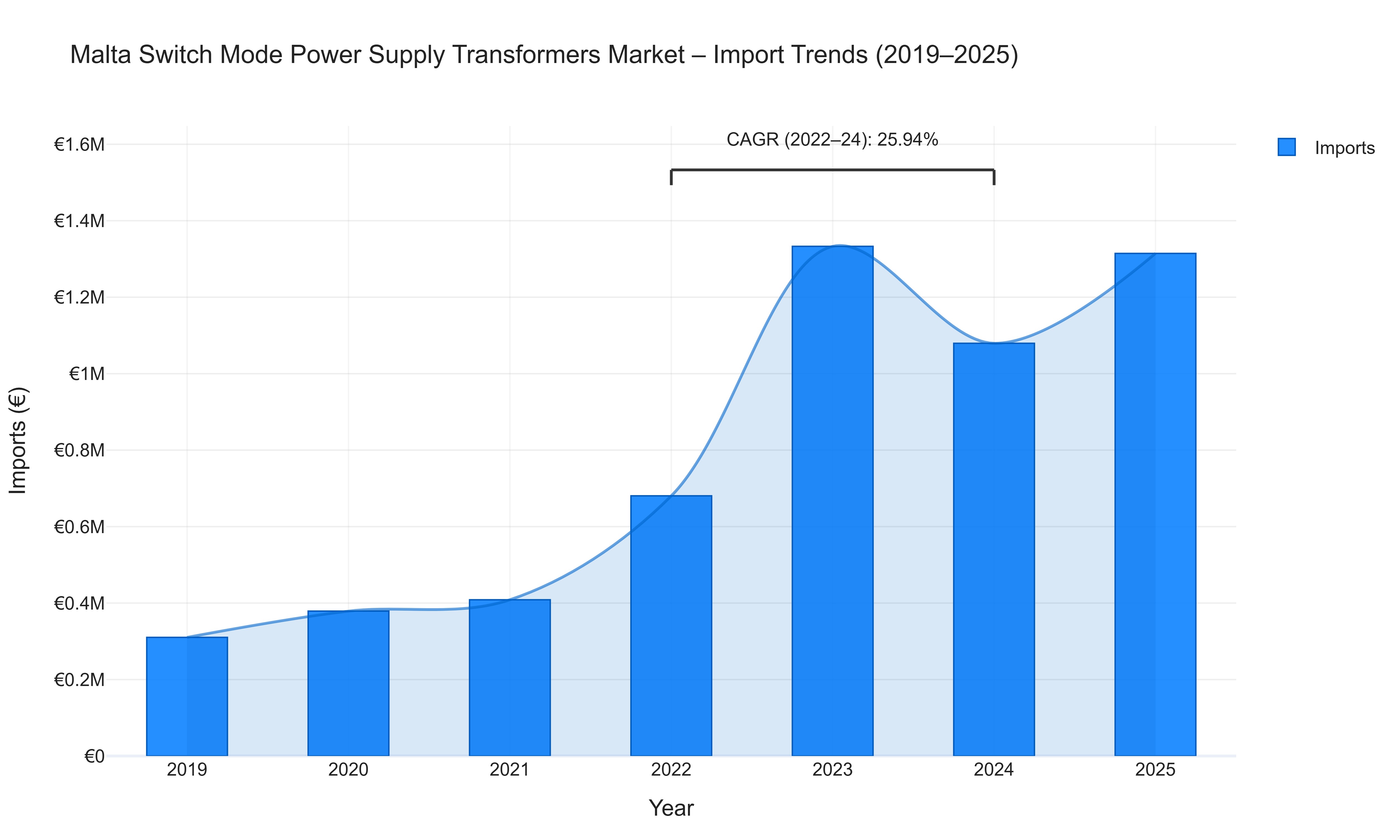 Malta Switch Mode Power Supply Transformers Market - Import Trends (2019-2025)