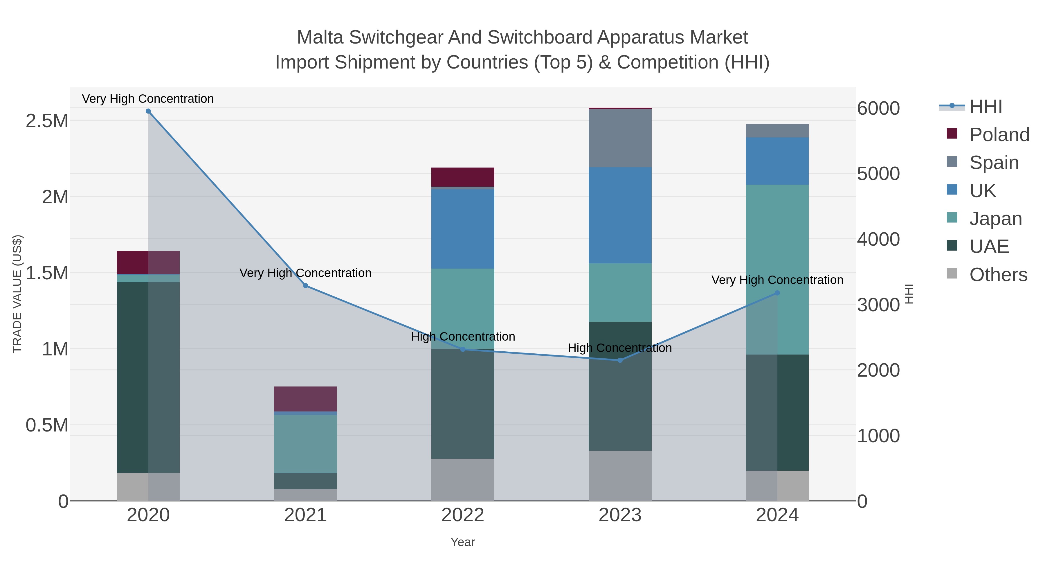 Malta Switchgear And Switchboard Apparatus Market Import Shipment by Countries (Top 5) & Competition (HHI)