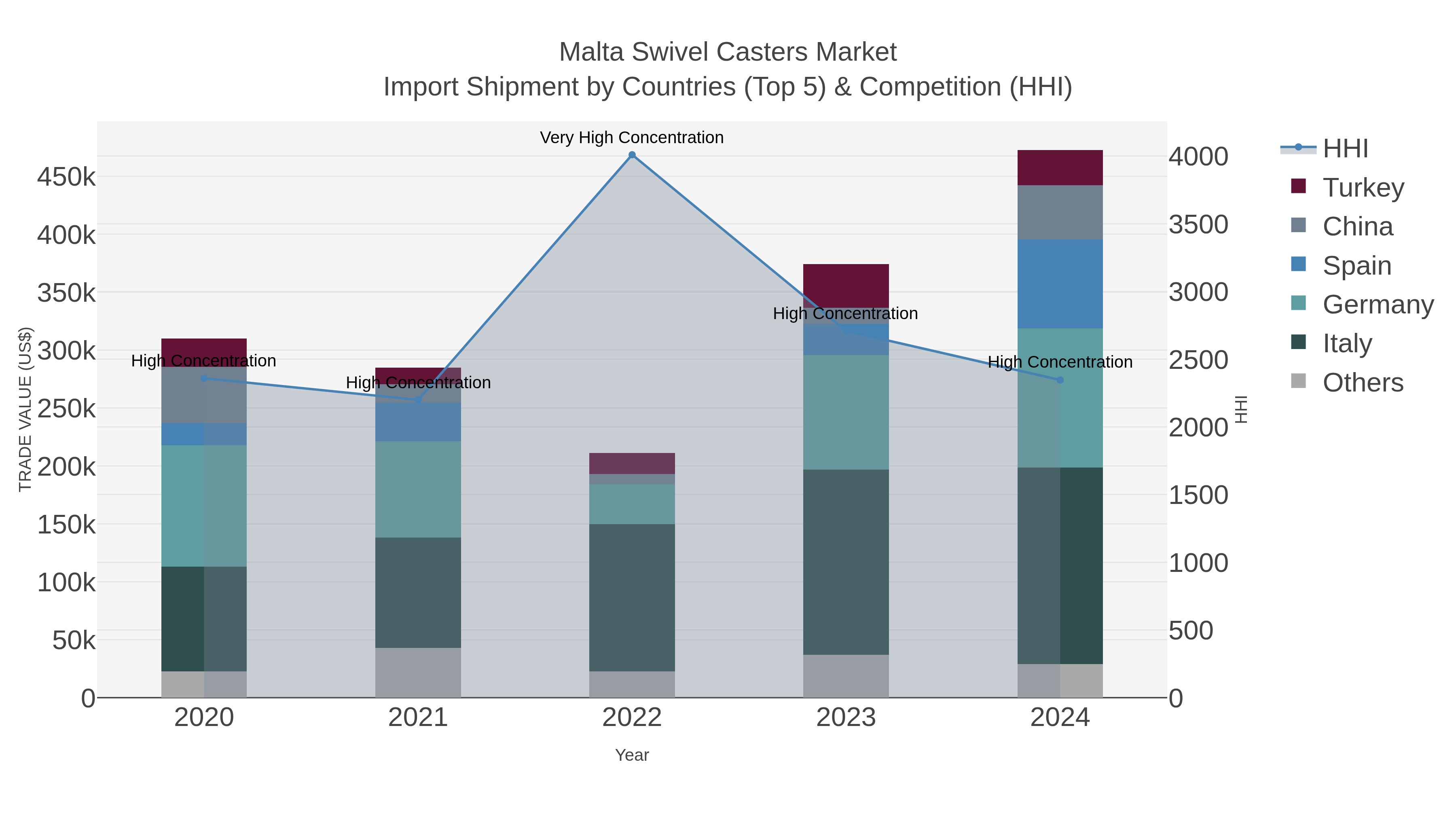 Malta Swivel Casters Market Import Shipment by Countries (Top 5) & Competition (HHI)