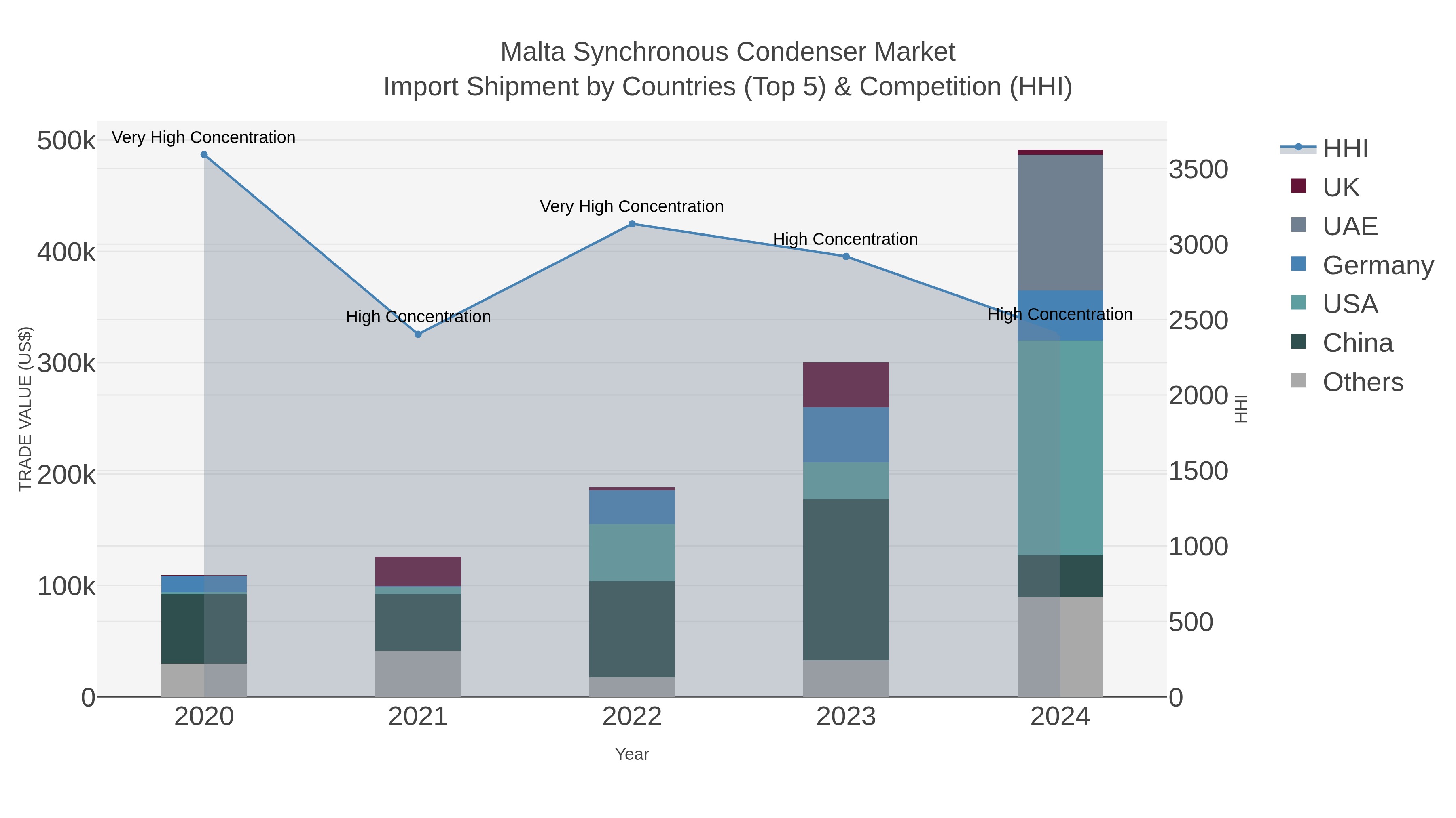 Malta Synchronous Condenser Market Import Shipment by Countries (Top 5) & Competition (HHI)