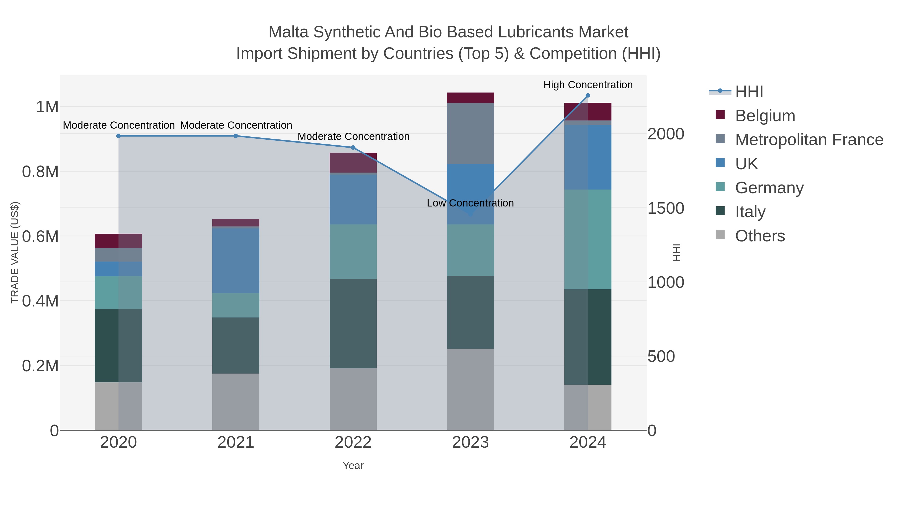 Malta Synthetic And Bio Based Lubricants Market Import Shipment by Countries (Top 5) & Competition (HHI)
