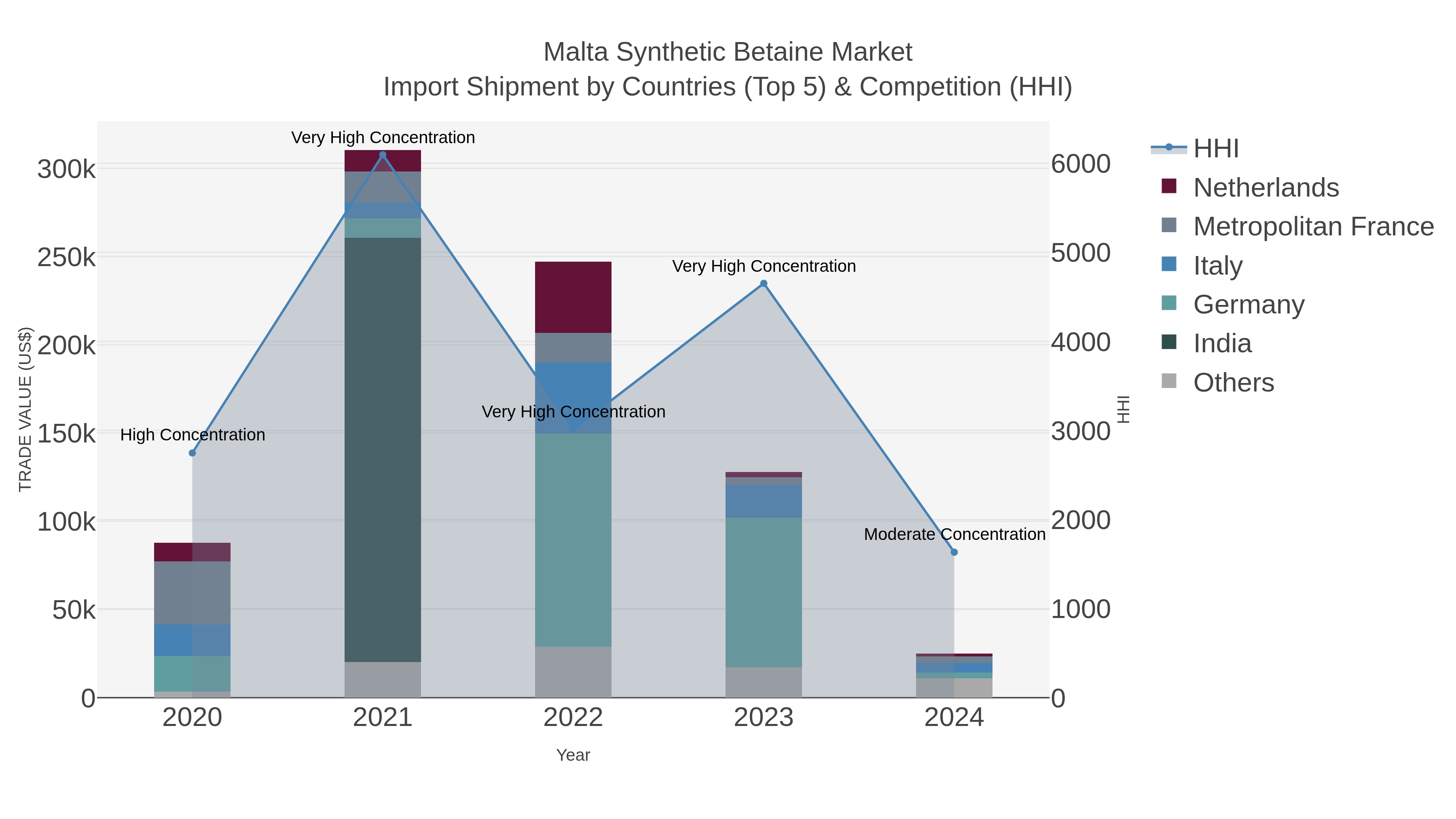 Malta Synthetic Betaine Market Import Shipment by Countries (Top 5) & Competition (HHI)