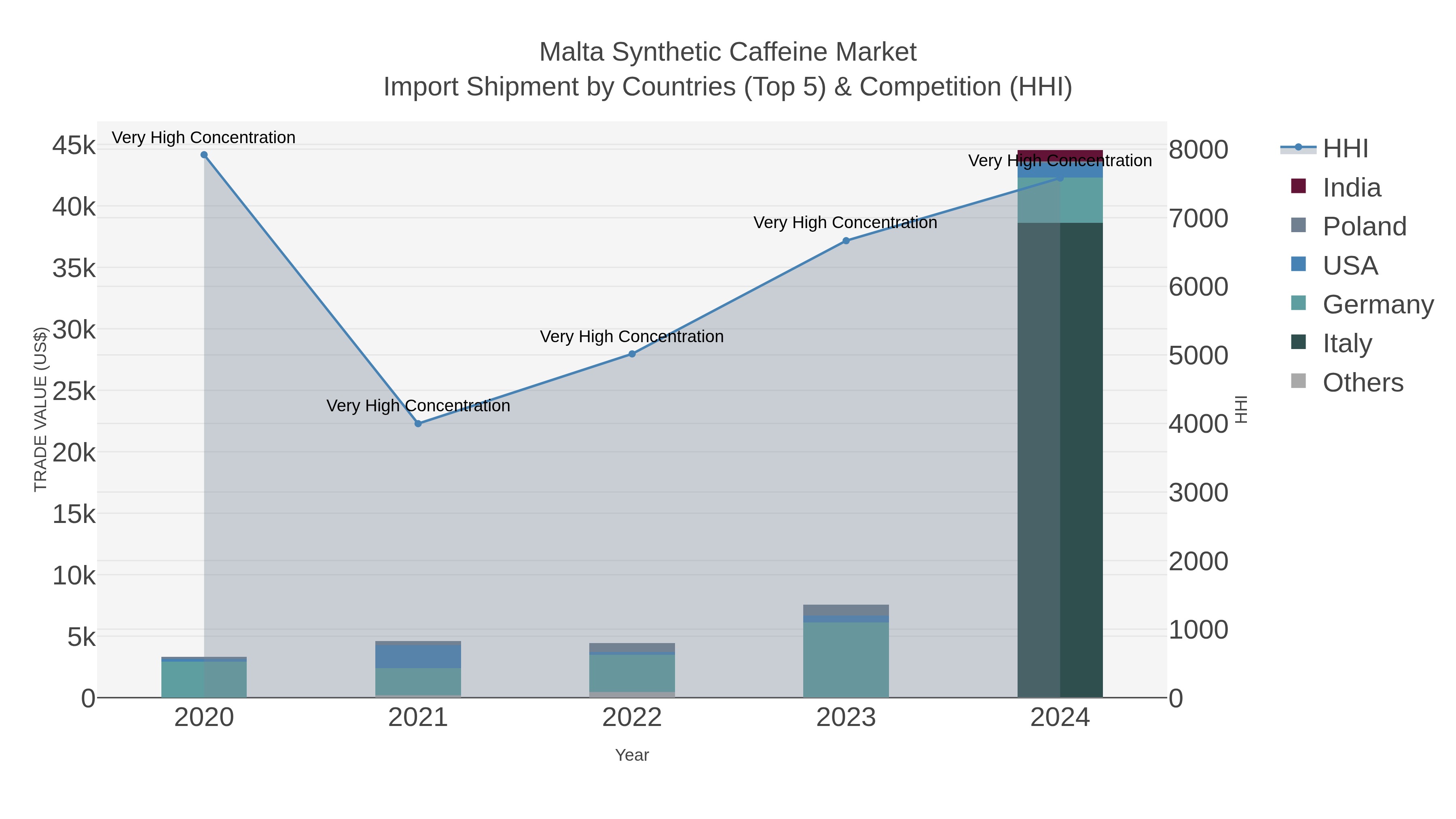 Malta Synthetic Caffeine Market Import Shipment by Countries (Top 5) & Competition (HHI)