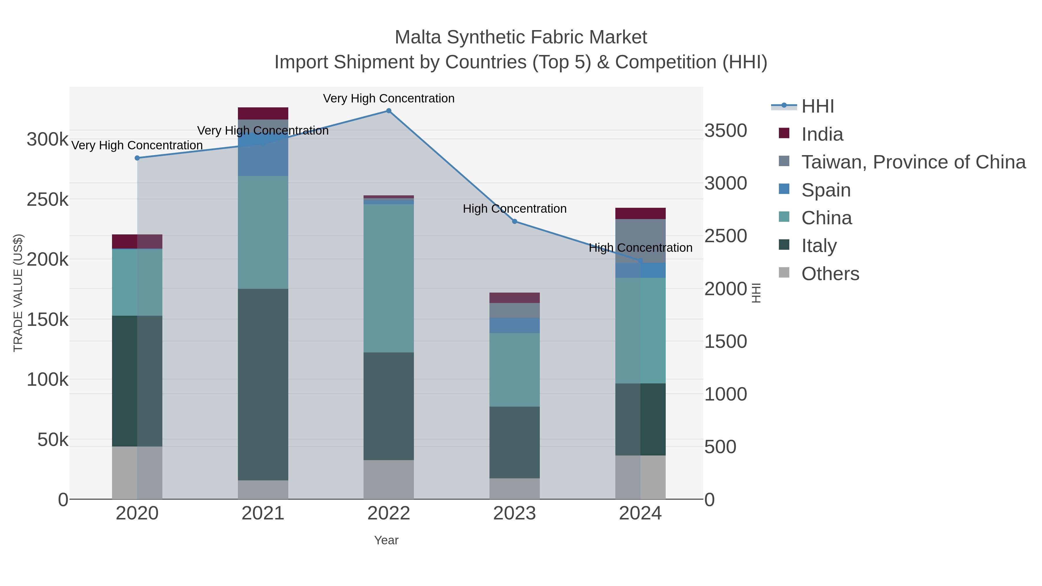 Malta Synthetic Fabric Market Import Shipment by Countries (Top 5) & Competition (HHI)