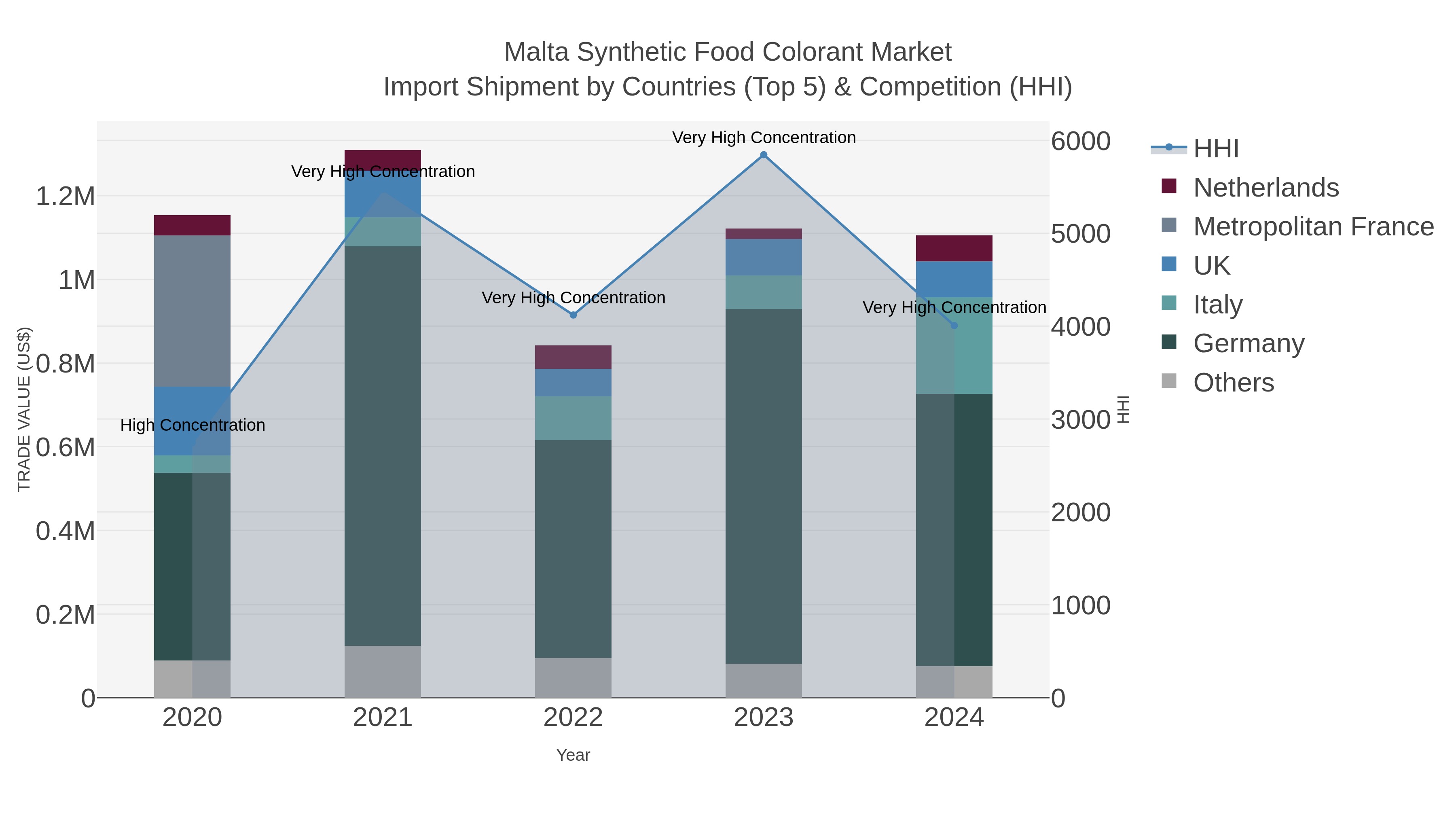 Malta Synthetic Food Colorant Market Import Shipment by Countries (Top 5) & Competition (HHI)