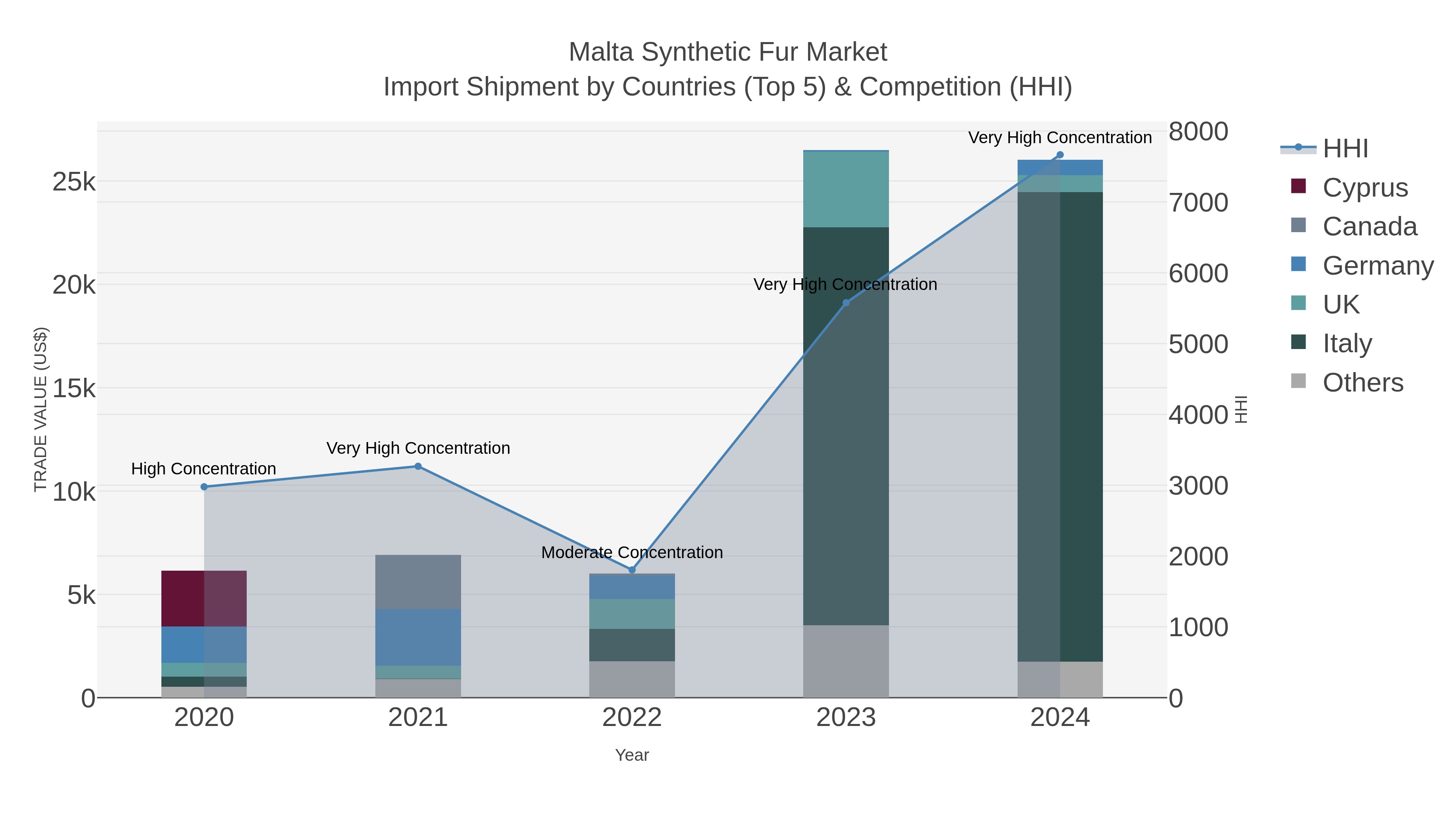 Malta Synthetic Fur Market Import Shipment by Countries (Top 5) & Competition (HHI)