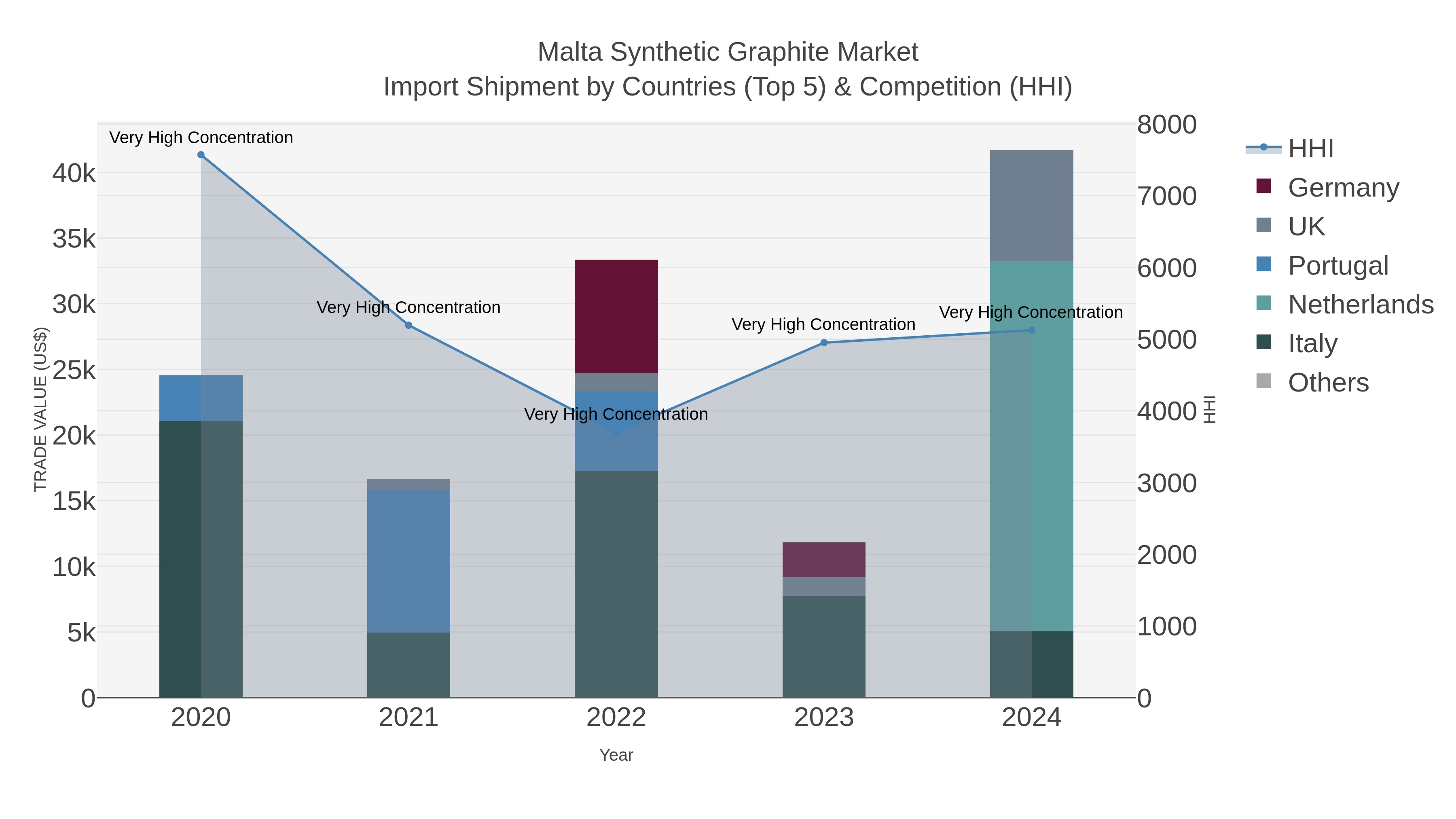 Malta Synthetic Graphite Market Import Shipment by Countries (Top 5) & Competition (HHI)
