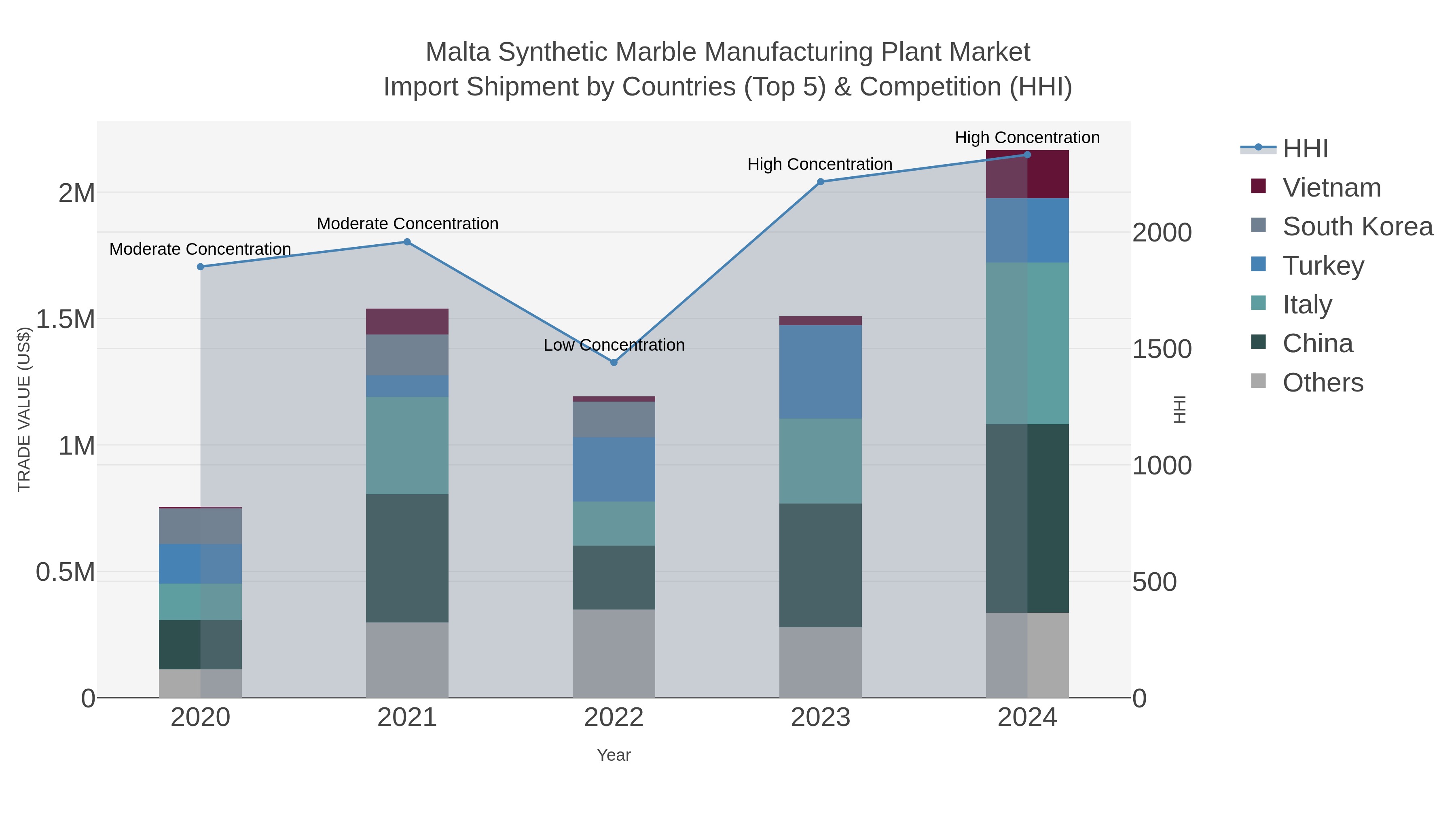 Malta Synthetic Marble Manufacturing Plant Market Import Shipment by Countries (Top 5) & Competition (HHI)