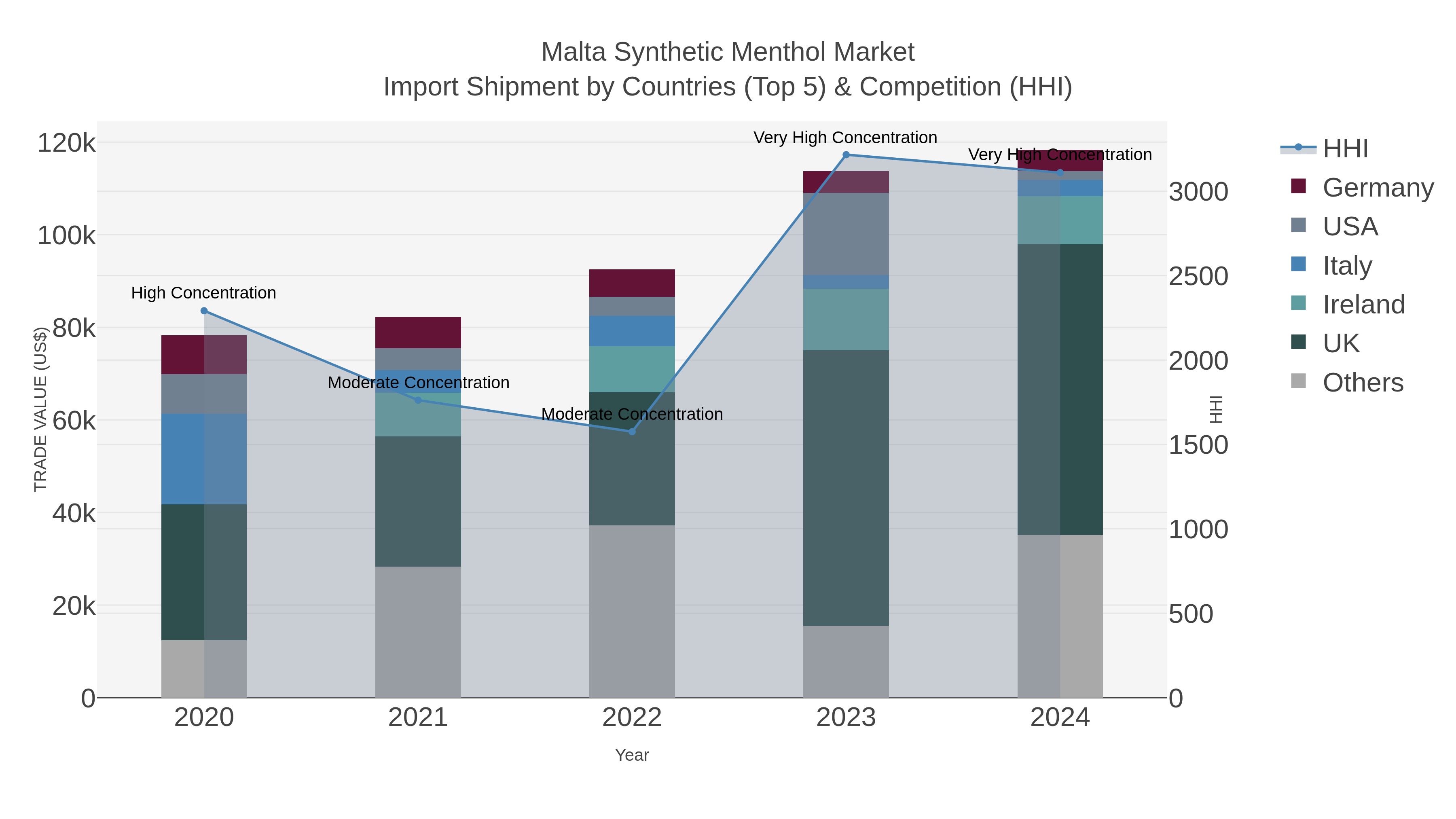 Malta Synthetic Menthol Market Import Shipment by Countries (Top 5) & Competition (HHI)