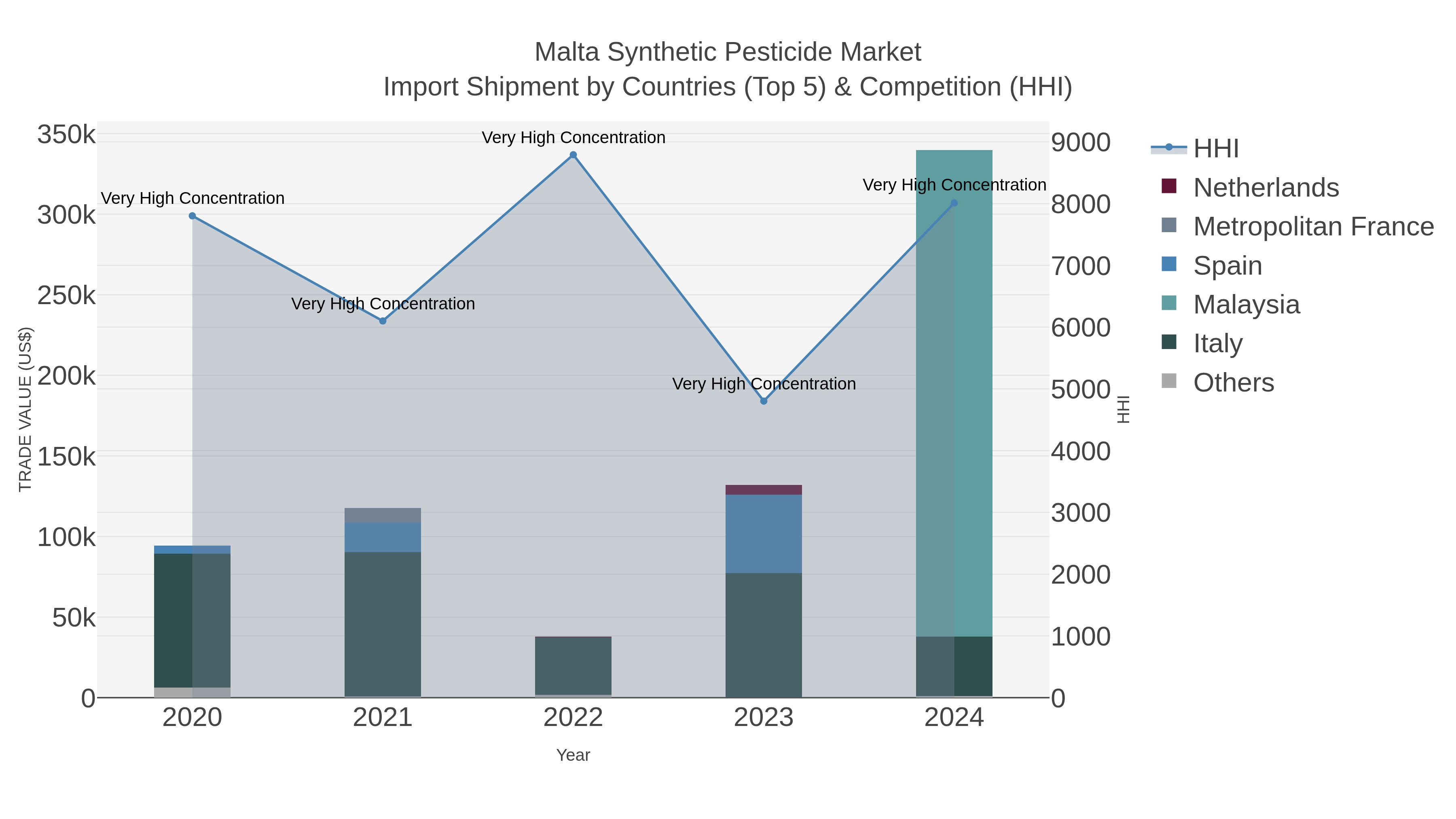 Malta Synthetic Pesticide Market Import Shipment by Countries (Top 5) & Competition (HHI)