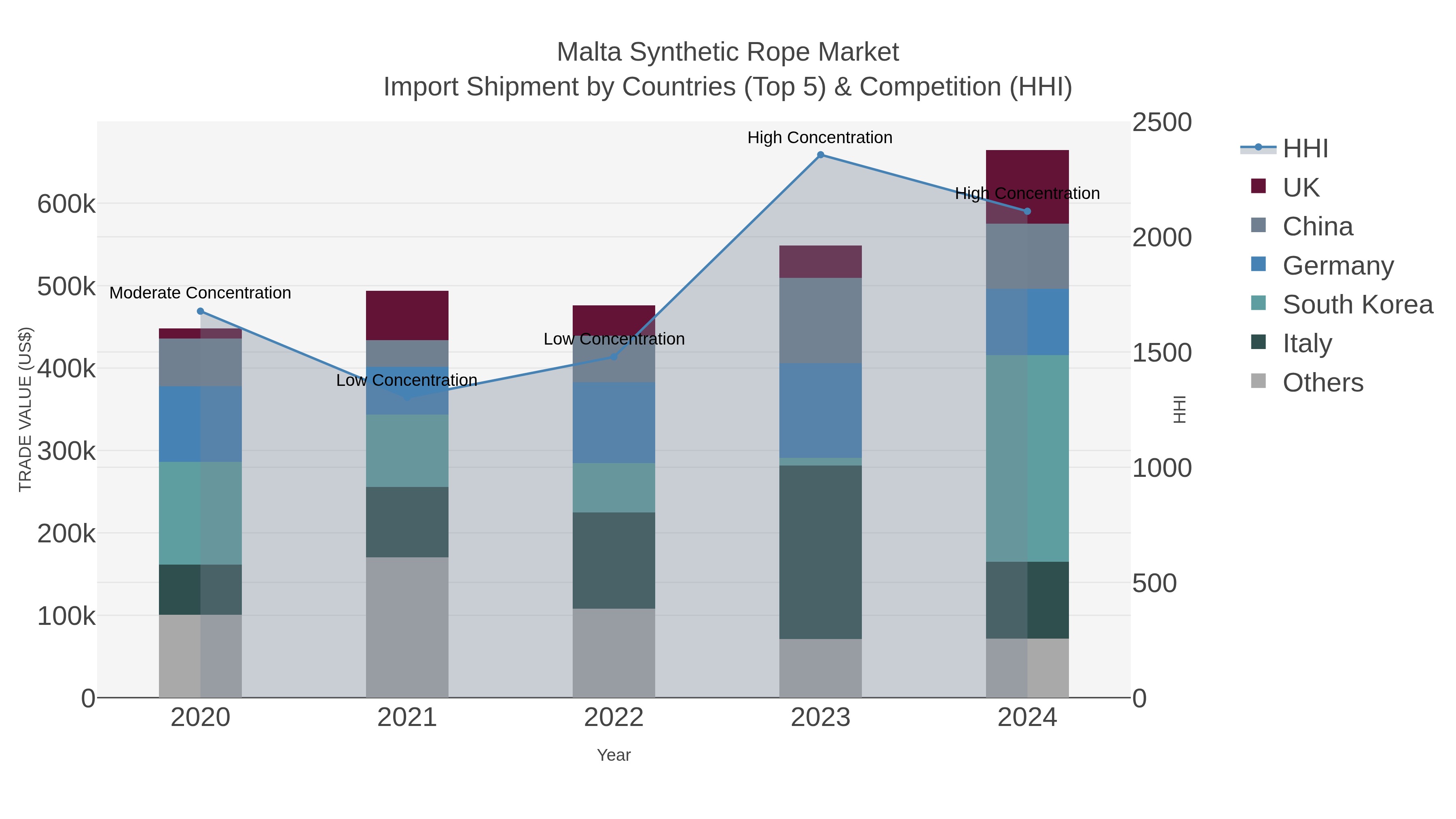 Malta Synthetic Rope Market Import Shipment by Countries (Top 5) & Competition (HHI)