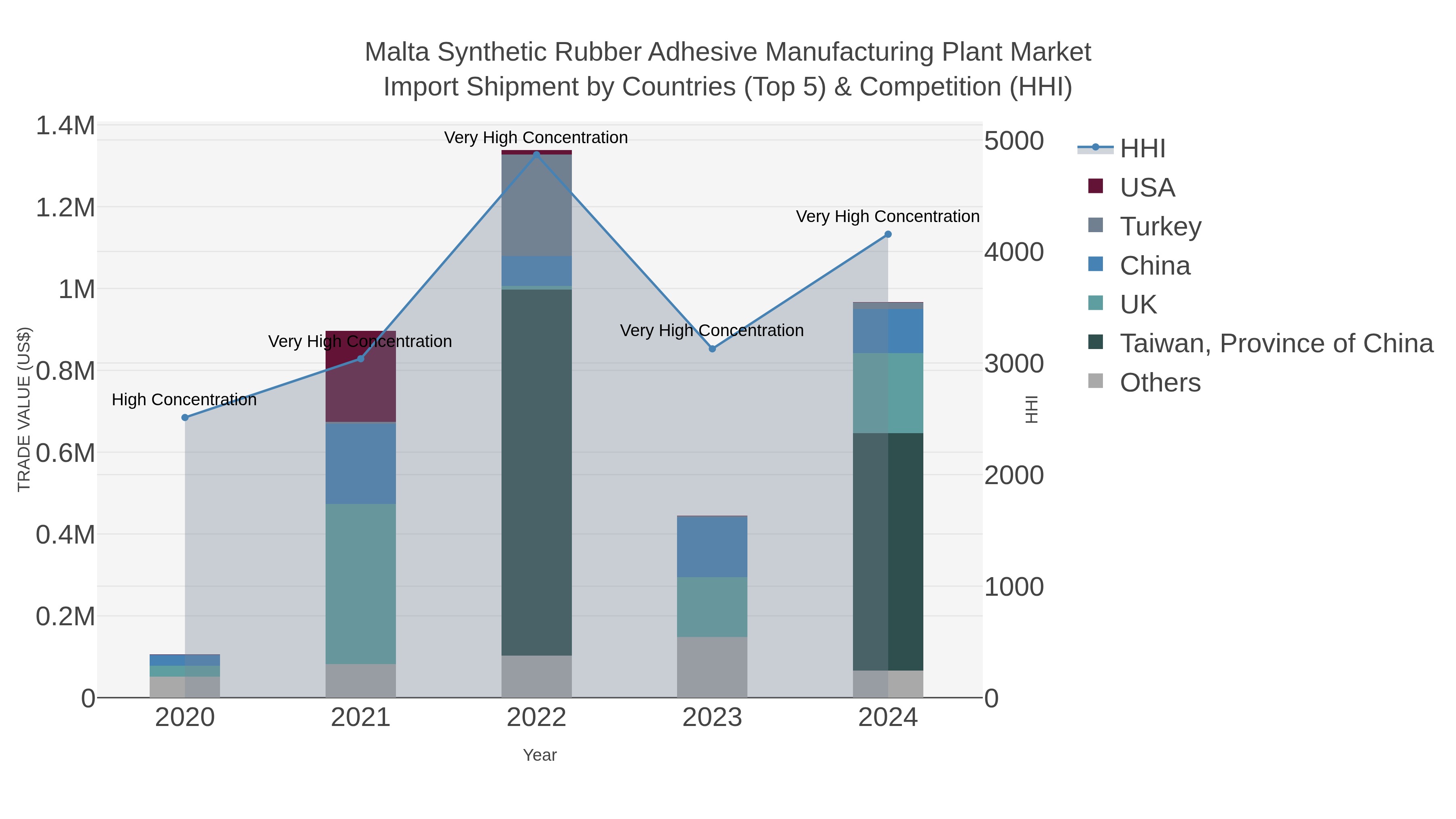 Malta Synthetic Rubber Adhesive Manufacturing Plant Market Import Shipment by Countries (Top 5) & Competition (HHI)