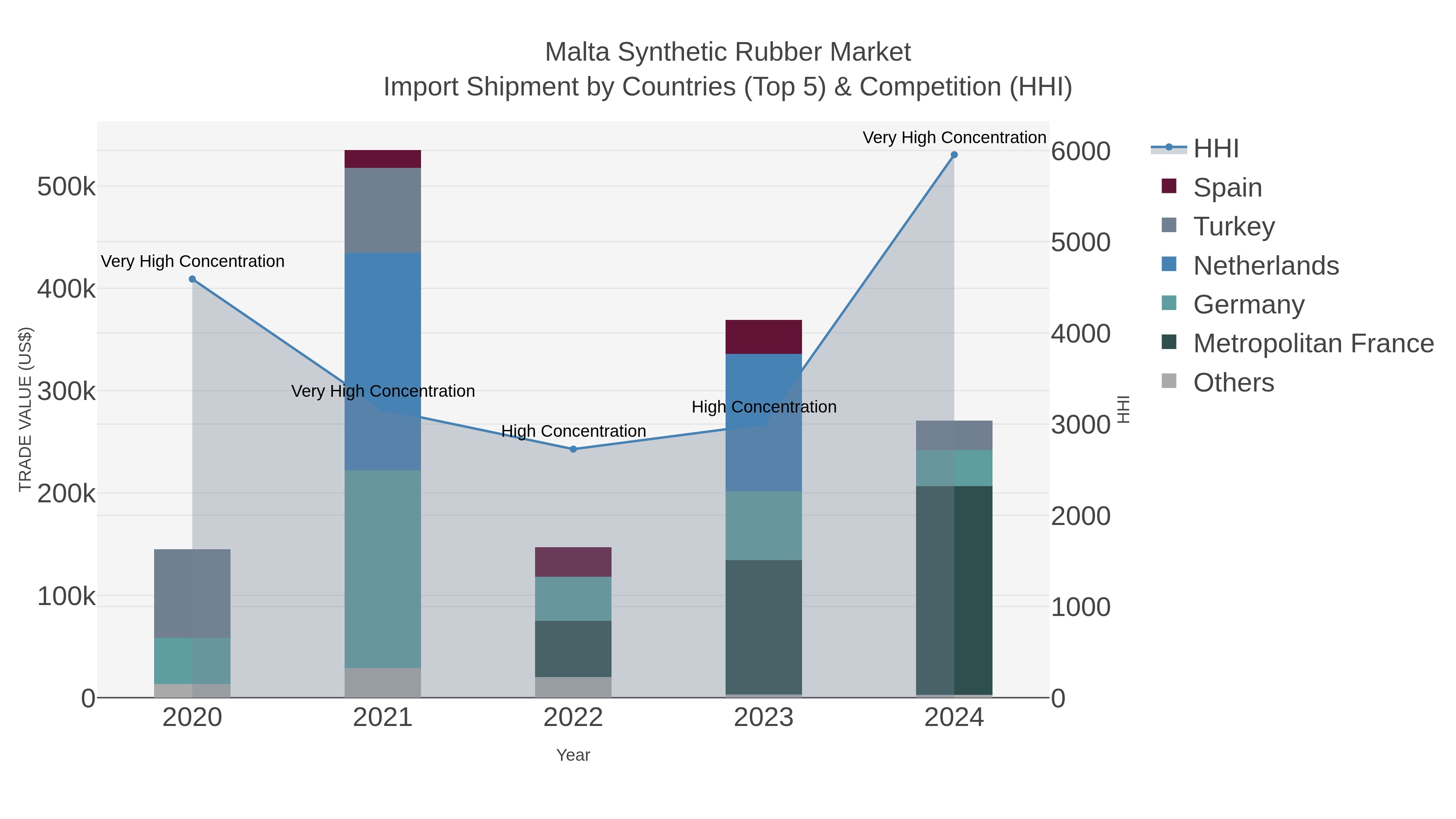Malta Synthetic Rubber Market Import Shipment by Countries (Top 5) & Competition (HHI)