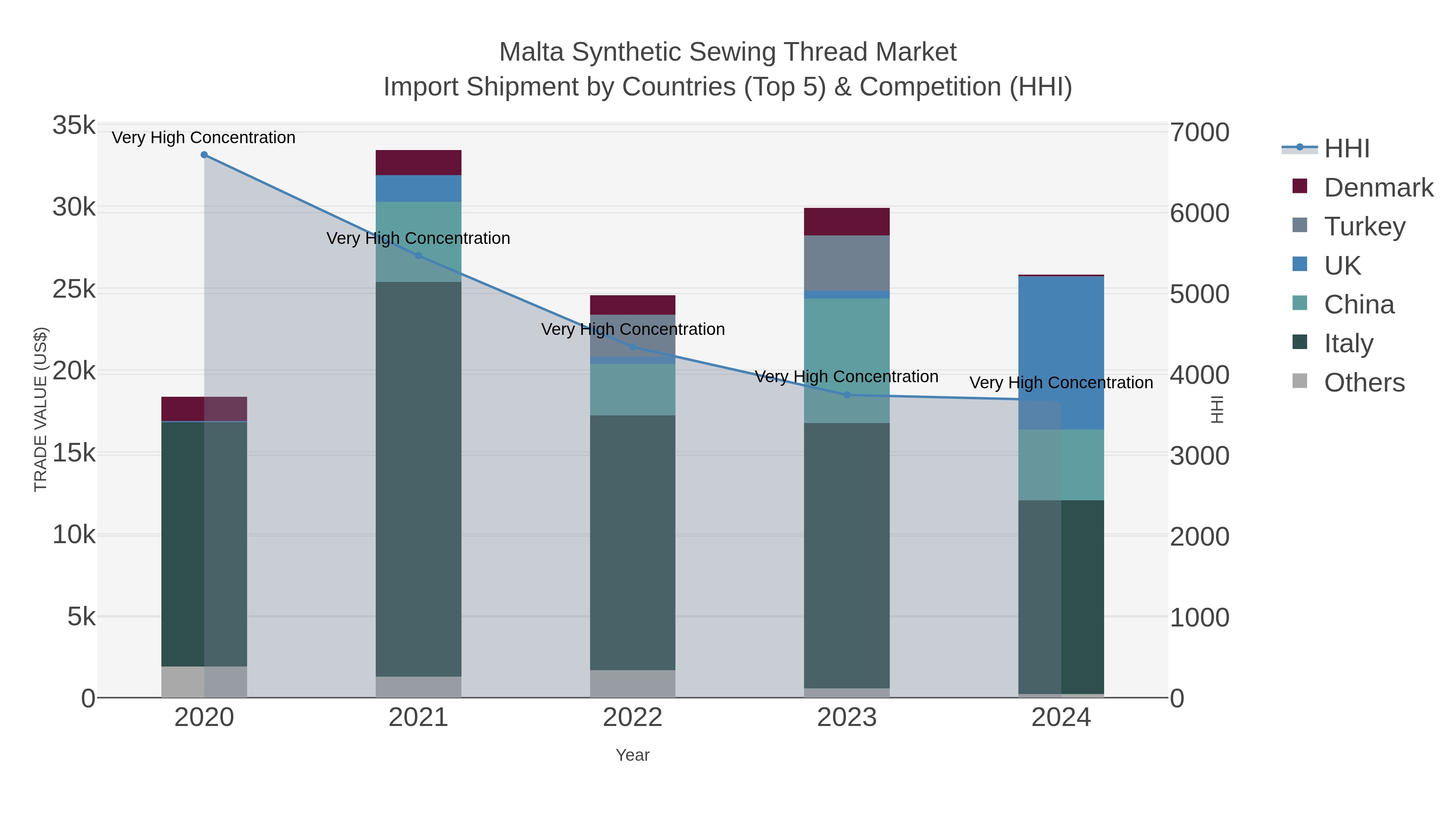 Malta Synthetic Sewing Thread Market Import Shipment by Countries (Top 5) & Competition (HHI)