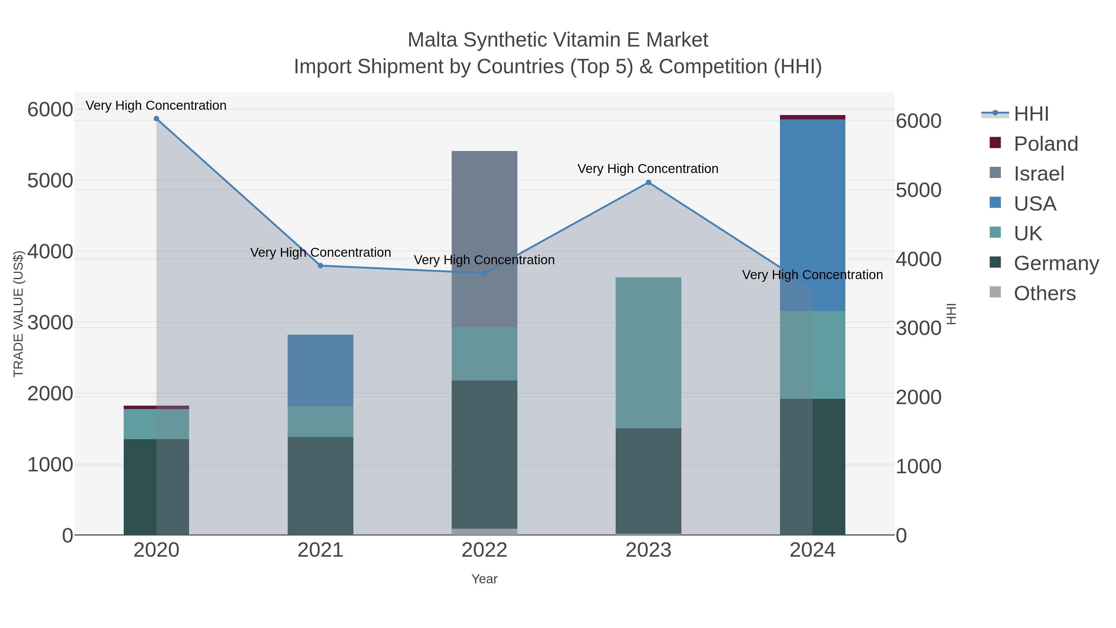 Malta Synthetic Vitamin E Market Import Shipment by Countries (Top 5) & Competition (HHI)