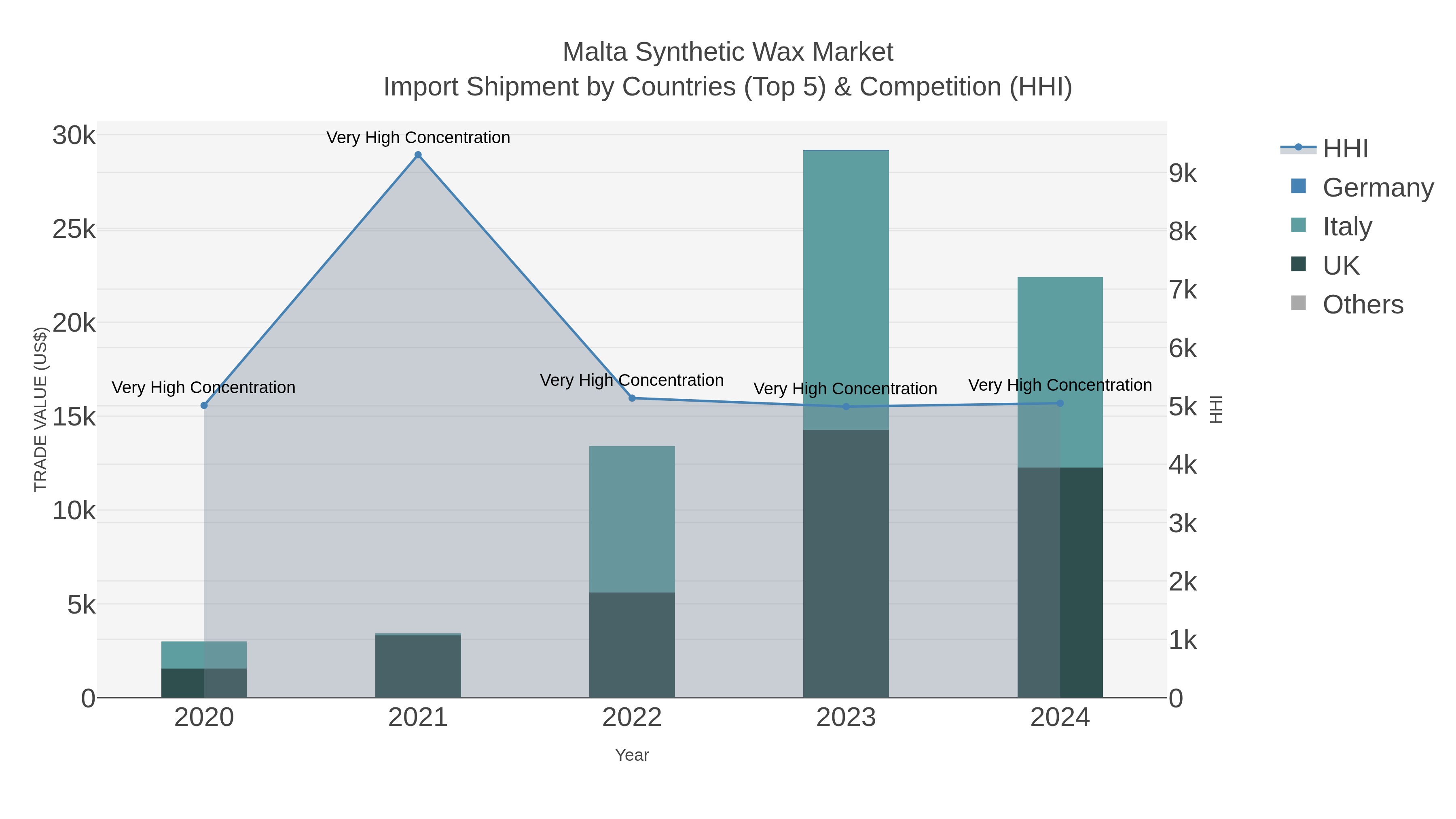 Malta Synthetic Wax Market Import Shipment by Countries (Top 5) & Competition (HHI)