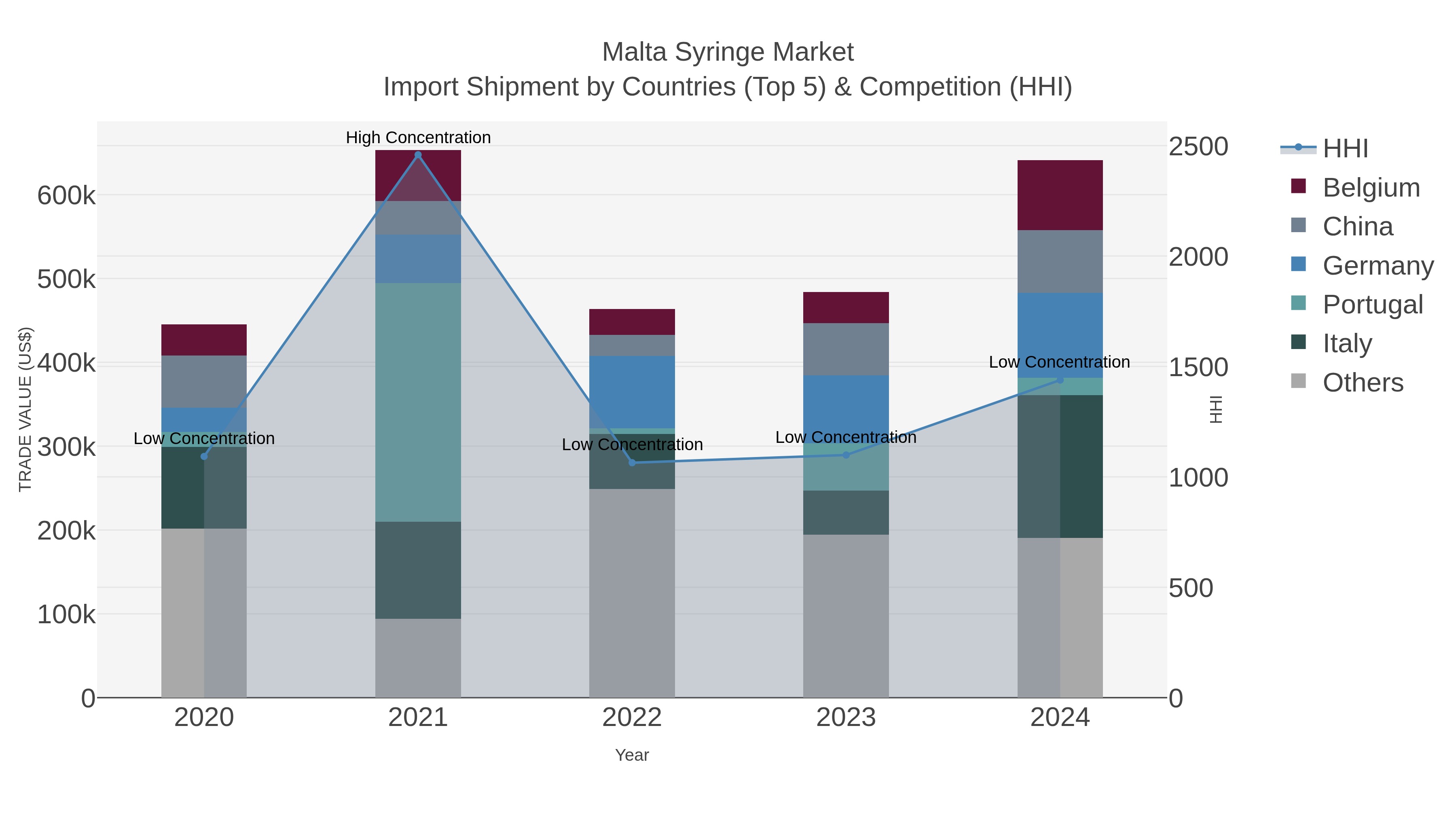 Malta Syringe Market Import Shipment by Countries (Top 5) & Competition (HHI)