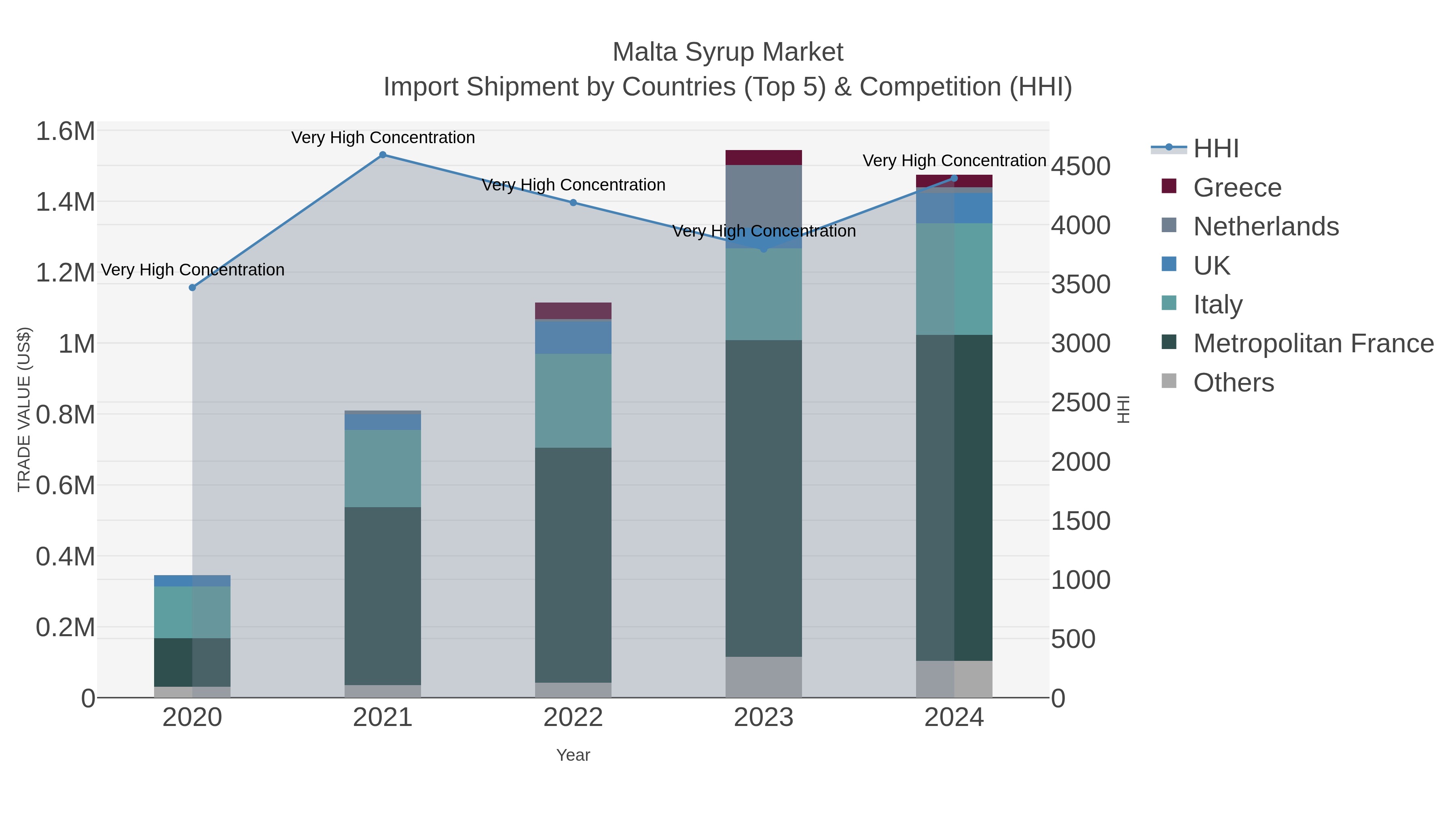 Malta Syrup Market Import Shipment by Countries (Top 5) & Competition (HHI)