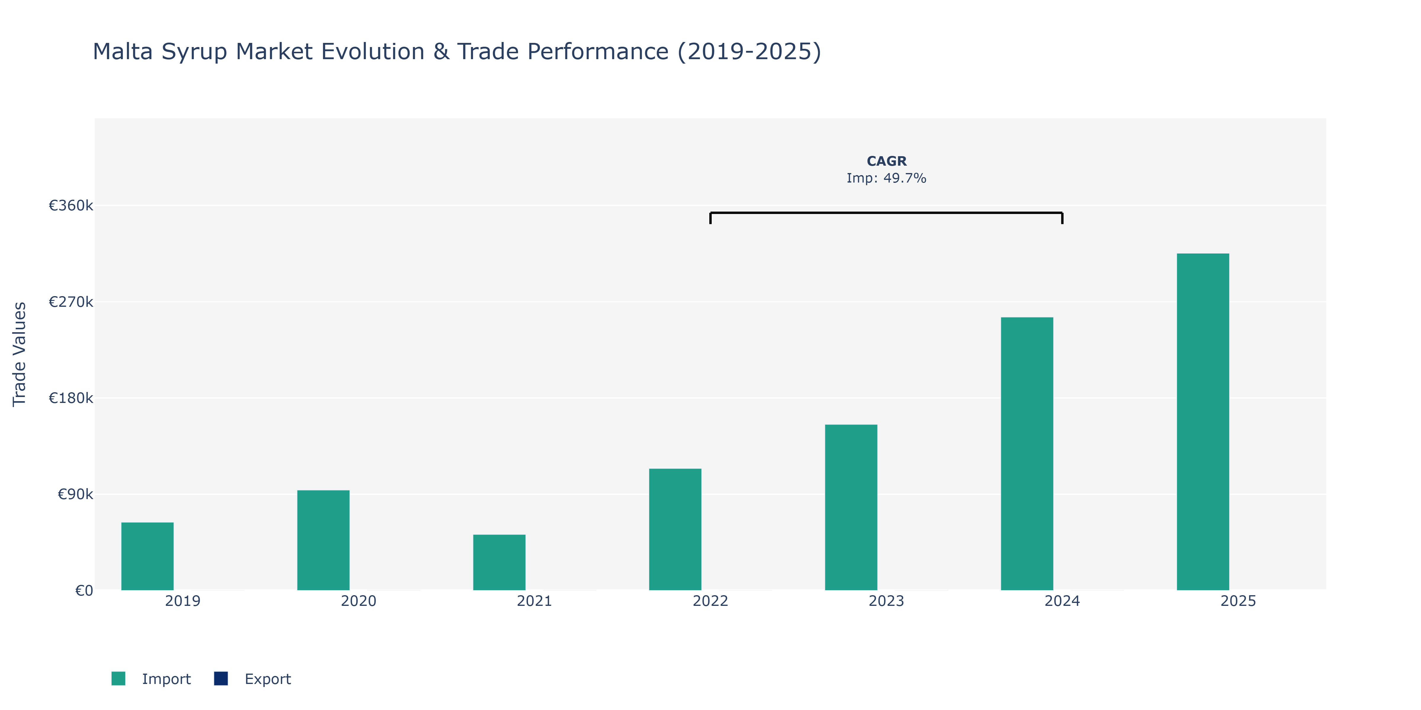 Malta Syrup Market: Production & Trade Performance (2019-2025)