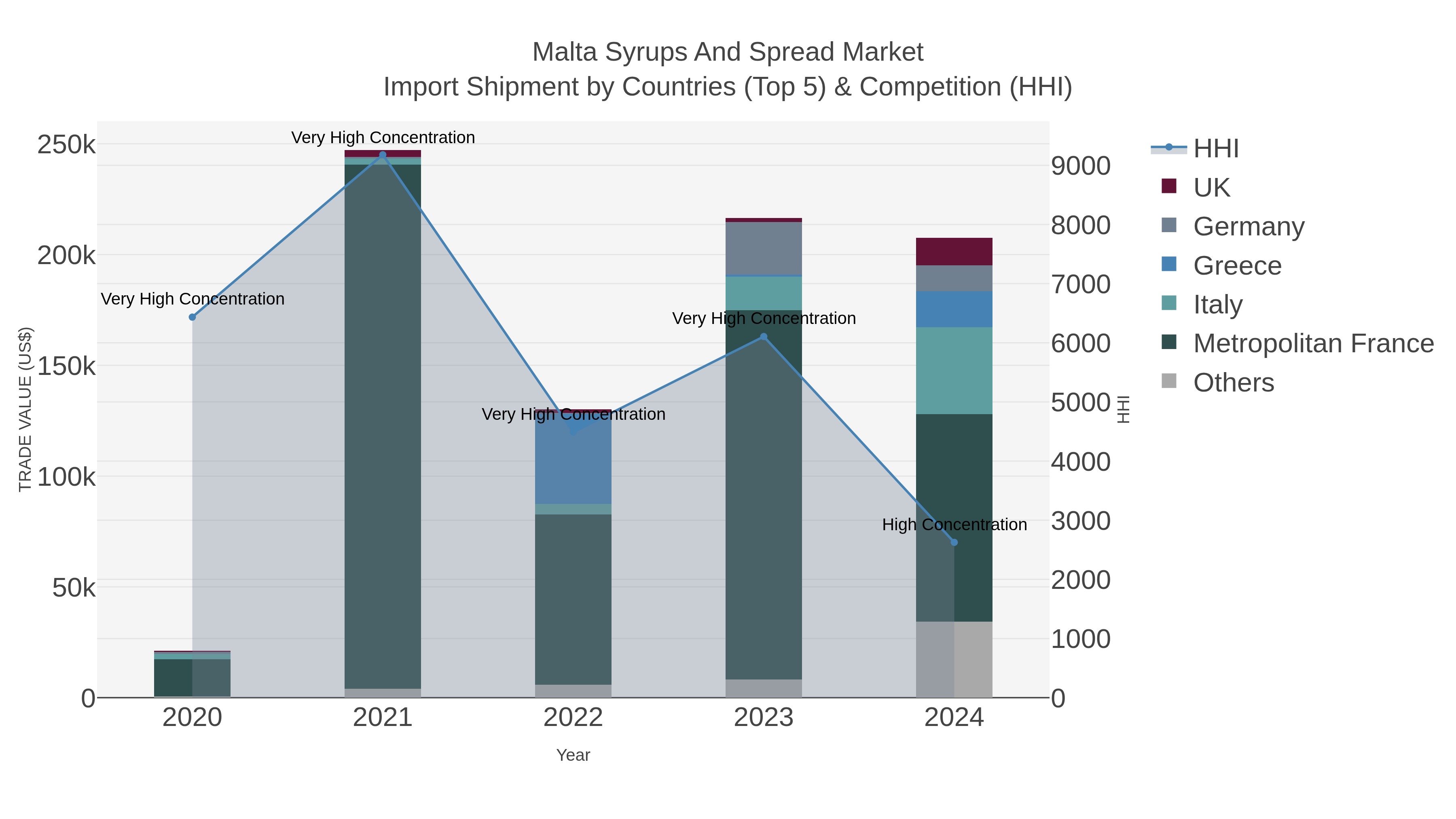 Malta Syrups And Spread Market Import Shipment by Countries (Top 5) & Competition (HHI)