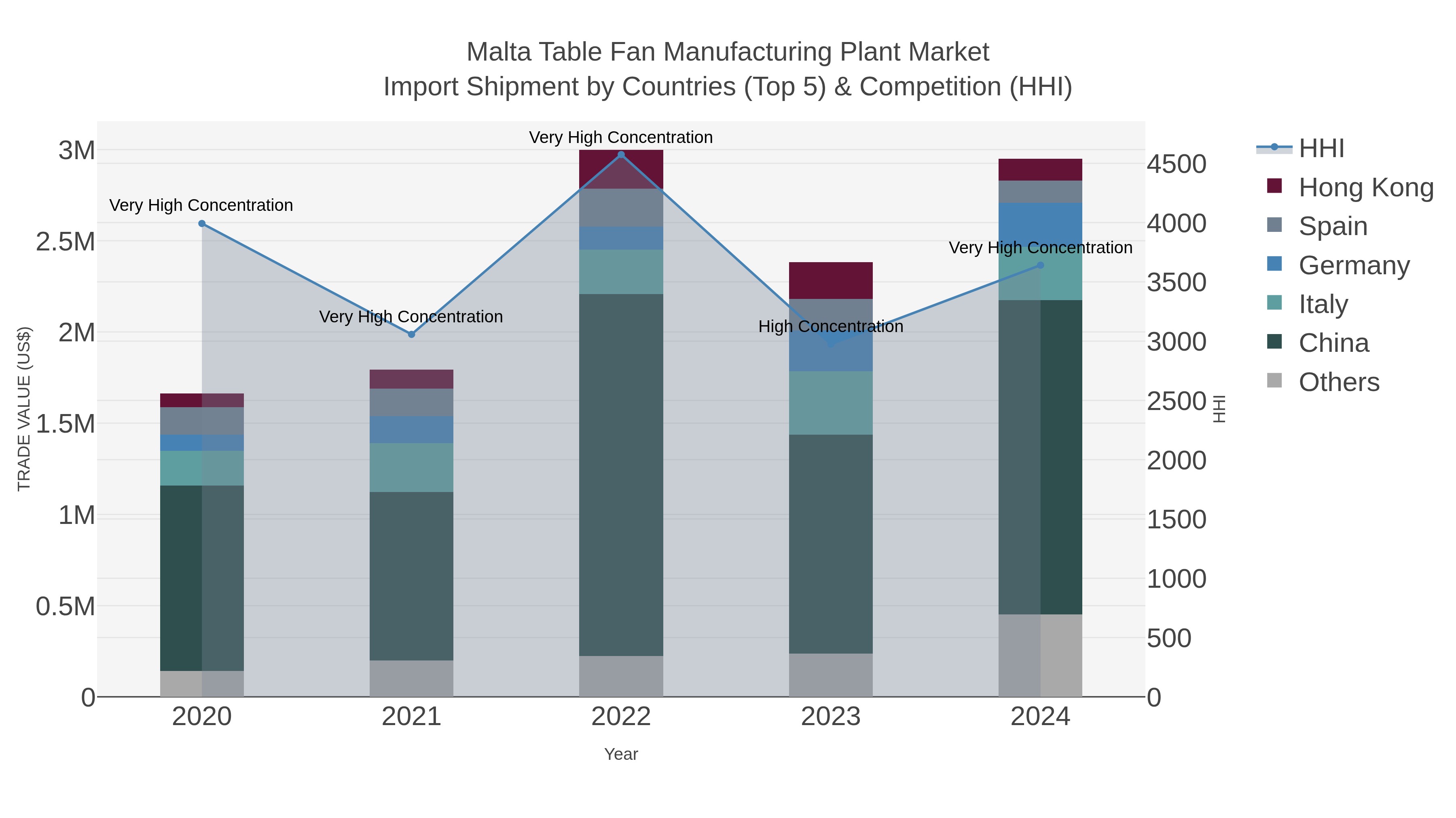 Malta Table Fan Manufacturing Plant Market Import Shipment by Countries (Top 5) & Competition (HHI)
