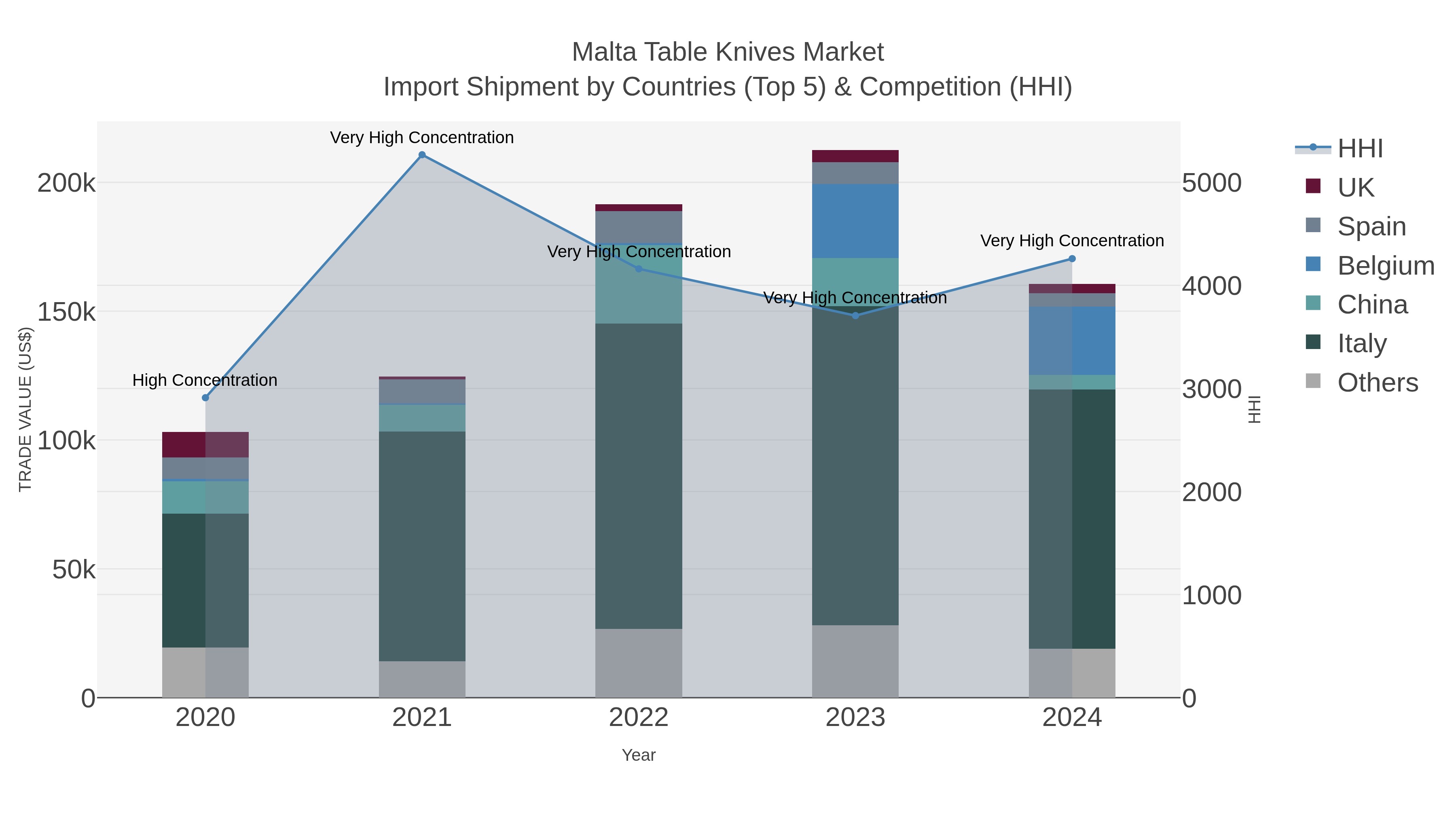 Malta Table Knives Market Import Shipment by Countries (Top 5) & Competition (HHI)