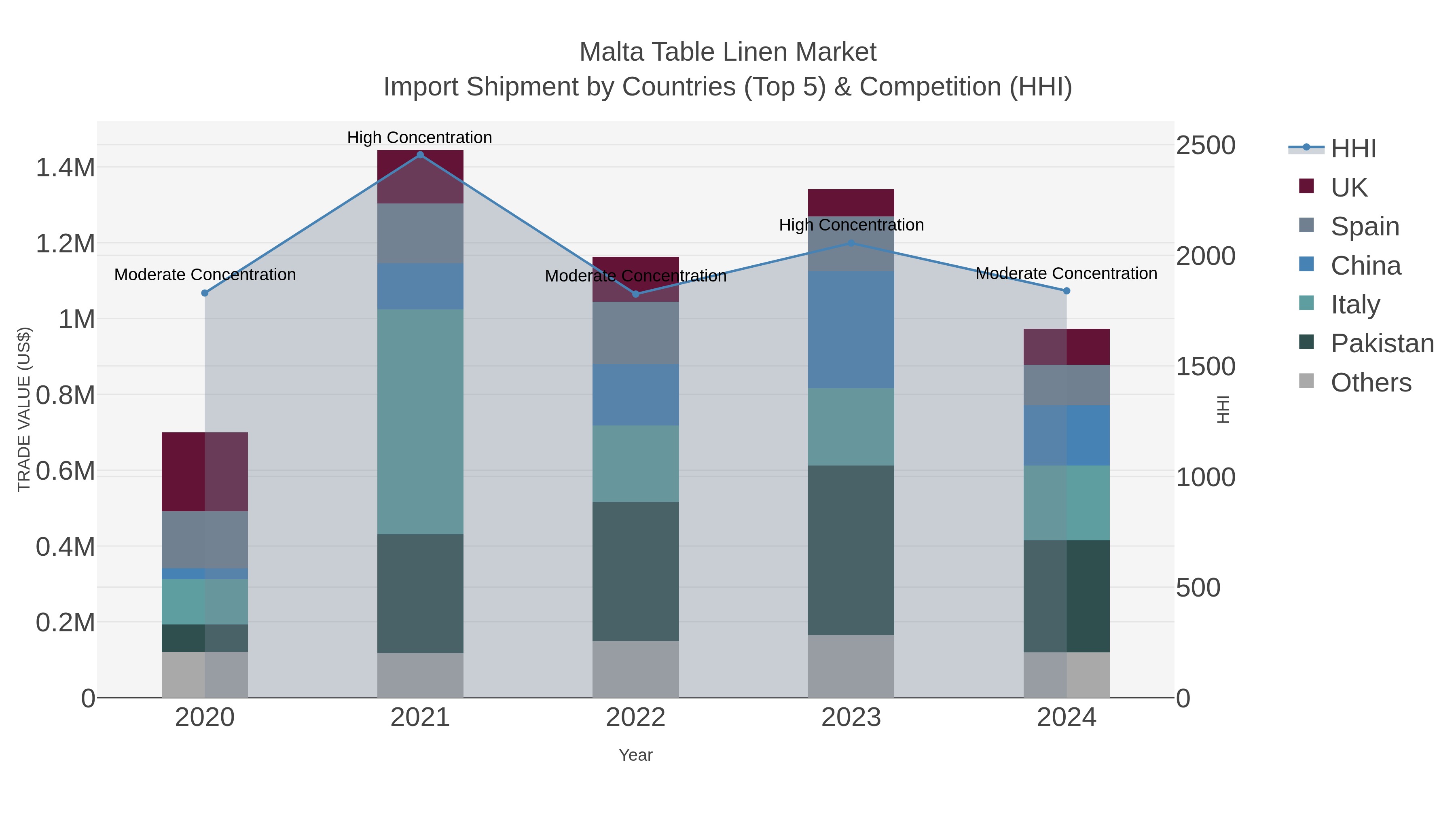 Malta Table Linen Market Import Shipment by Countries (Top 5) & Competition (HHI)